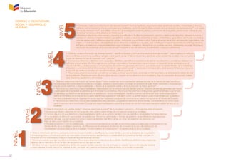 32
NIVEL
NIVEL
NIVEL
NIVEL
NIVEL
DOMINIO C. CONVIVENCIA
SOCIAL Y DESARROLLO
HUMANO
• Contrasta y selecciona información de diversas fuentes45
, formula hipótesis y argumenta sobre problemas sociales, ambientales y de la ciu-
dadanía. Comunica juicios críticos, conclusiones y resultados, de forma argumentada, a través de la producción de textos escritos46
y de varias
formas de expresión oral47
, que reflejen proyectos de investigación sobre la práctica y promoción de la equidad, justicia social, cultura de paz,
derechos humanos y otros ámbitos de interés social.
• Establece relaciones entre normas y espacios que dificultan o facilitan la participación, ejercicio y defensa de derechos, deberes humanos y
sociales en diversos contextos histórico-geográficos. Analiza y relaciona problemas sociales, ambientales y geopolíticos del mundo con la situa-
ción de nuestro país y reflexiona sobre las causas, soluciones y su rol frente a ellos. Explica el campo de acción de instancias organizativas –for-
males y no institucionales– de exigibilidad de los derechos ciudadanos y sociales, que contribuyen a mejorar la convivencia entre las naciones.
• Ejerce sus derechos y responsabilidades como ciudadano, y evalúa su situación en un contexto nacional, continental y mundial. Propone la
resolución de problemas de la sociedad actual48
mediante el uso de enfoques, fundamentos y espacios pertinentes.
• Obtiene y analiza información de diversas fuentes40
, identifica hipótesis y formula otras sobre problemas sociales41
, relacionados con estructu-
ras o conflictos económicos y políticos actuales y su impacto social. Emite conclusiones y opiniones sobre problemas sociales y las comunica a
través de diversas formas de expresión oral42
y escrita43
.
• Conoce sus derechos y deberes como ciudadano. Sintetiza y ejemplifica la importancia de ejercer sus derechos y cumplir sus deberes con
el Estado y la sociedad. Identifica organismos y políticas nacionales e internacionales que promueven el desarrollo de las sociedades en el
mundo. Identifica y analiza causas y consecuencias de problemas generales del mundo, que obstaculizan el establecimiento de la solidaridad,
el pluralismo y la tolerancia. Identifica diversas formas de organización social44
, nacionales e internacionales, destinadas a fortalecer y mejorar la
resolución de conflictos sociales por vías democráticas, políticas y pacíficas.
• Reconoce y propone souciones a problemas sociales, políticos, económicos, nacionales e internacionales que amenazan la calidad de vida
de la población. Practica principios de una cultura de paz y respeto de los derechos de la ciudadanía, bajo los preceptos de equidad, solidari-
dad, tolerancia, pluralismo y democracia.
• Obtiene y selecciona información de fuentes dadas38
sobre problemas de la sociedad en diversas épocas de la historia del país. Identifica y
formula preguntas sobre derechos políticos y sociales, logrados y reconocidos, a lo largo de la historia del país. Emite opiniones y conclusiones
propias sobre derechos y responsabilidades, a través de la expresión verbal y de la producción de textos escritos39
.
• Reconoce sus derechos y responsabilidades relacionados con su entorno escolar, familiar y social. Describe problemas generales del mundo
y particulares de la sociedad ecuatoriana que amenazan la convivencia. Reconoce mecanismos e instituciones gubernamentales cuya función
es garantizar los derechos de las personas y la satisfacción de sus necesidades. Identifica normas que fomentan una convivenciasocial en
distintos momentos de la historia del Ecuador. Identifica la organización estudiantil como su primer espacio político para el ejercicio ciudadano.
Identifica y analizaformas de organización social que han impulsado principios de convivencia en varios momentos de la historia del Ecuador.
• Reconoce sus derechos y los canales establecidos para ejercerlos, y respeta los derechos de los demás. Comprende su rol como ciuda-
dano o miembro de la comunidad. Cumple sus responsabilidades y practica acciones de compromiso para mejorar la calidad de vida en su
localidad.
• Obtiene información de fuentes dadas35
sobre las relaciones sociales36
de su localidad o provincia, y formula preguntas al respecto.
Comunica sus ideas u opiniones en forma escrita, oral y gráfica sobre temas de convivencia social en su localidad.
• Conoce algunos de sus derechos y responsabilidades dentro de su entorno familiar y escolar. Identifica necesidades humanas básicas
de su localidad y la forma en que pueden ser satisfechas. Reconoce autoridades o formas de gobierno de las diferentes organizaciones
territoriales del país, sus principales funciones y responsabilidades. Identifica formas de cómo se organizan las personas con
fines de bien común dentro de su localidad.
• Respeta acuerdos o normas establecidas, y reconoce la importancia de cumplir compromisos para una adecuada convivencia con los
demás dentro de su localidad o provincia. Identifica soluciones simples a problemas de convivencia social y de satisfacción de
necesidades humanas básicas de su localidad. Practica hábitos de conservación37
de bienes públicos de su localidad.
• Obtiene información de forma oral sobre el entorno social inmediato e identifica en su núcleo familiar y escolar actividades de cooperación.
Formula preguntas y comunica su punto de vista sobre comportamientos que favorecen u obstaculizan la convivencia familiar y escolar, en
forma oral y/o con sus propios códigos a través de representaciones gráficas.
• Reconoce normas que rigen su entorno inmediato. Reconoce y describe la estructura de su familia. Identifica los distintos roles y responsa-
bilidades de los miembros de su familia o de las personas con las que convive.
• Identifica normas o acuerdos establecidos dentro del espacio familiar y escolar. Asume actitudes de respeto hacia el otro (saludar, levantar
la mano, esperar el turno, escuchar, respetar al otro, compartir, etc.) para la convivencia diaria al interior de la familia y la escuela.
 