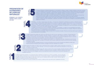 37
NIVEL
NIVEL
NIVEL
NIVEL
NIVEL
PROGRESIÓN DE
ESTÁNDARES
DE CIENCIAS
NATURALES
• Plantea problemas e hipótesis basándose en conocimientos cotidianos, teorías o modelos científicos. Estructura y ejecuta
un plan de indagación para recolectar y sistematizar información de diferentes fuentes. Diseña experiencias que le permitan
verificar su marco teórico. Interpreta y evalúa los datos obtenidos. Elabora conclusiones tomando como base la hipótesis
planteada. Expone y argumenta los resultados de su indagación, haciendo uso de recursos de las TIC.
• Explica teorías sobre el origen y evolución del planeta y su influencia en el desarrollo de la vida. Reconoce mecanismos
físico-químicos que dan origen a los fenómenos que influyen en la transformación de las capas terrestres2
.
• Plantea soluciones viables al impacto que causan las actividades productivas de nuestro país en los recursos naturales3
.
Propone y practica acciones individuales y colectivas, de acuerdo con los planes de contingencia, ante diferentes tipos de
riesgos en su entorno.
• Identifica – con base en observaciones del medio - las formas de contaminación ambiental provocadas por diferentes factores
y los problemas que esta genera. Diseña experimentos y predice los resultados; registra observaciones con uso de esquemas,
gráficos o tablas. Coteja los resultados obtenidos con información científica de diferentes fuentes, y los compara con los de otros
compañeros. Interpreta resultados basándose en datos e información obtenida, los relaciona con sus conocimientos, formula sus
conclusiones y las comunica de manera ordenada y argumentada.
• Identifica los procesos que se dan en la litósfera, la hidrósfera y la atmósfera, y su efecto en las características de vida del
planeta. Explica los ciclos bio geoquímicos responsables del reciclaje de elementos físicos en el planeta. Relaciona la influencia
de los factores físicos1
en la biodiversidad de las biorregiones.
• Propone acciones encaminadas a mitigar el impacto de los desastres naturales. Plantea acciones que disminuyen los efectos
de la contaminación en la atmósfera.
• Realiza experiencias guiadas para verificar las observaciones sobre recursos naturales de su ambiente. Plantea preguntas y
formula conjeturas a partir de los resultados obtenidos. Registra y compara los datos utilizando esquemas, gráficos o tablas, y
los coteja con información de fuentes dadas. Interpreta los datos obtenidos de las experiencias realizadas; formula y comunica
conclusiones sobre la base de los resultados, de manera ordenada, por medio de informes.
• Describe la estructura del planeta Tierra y establece la/una relación con el desarrollo de la vida. Caracteriza la acción de ele-
mentos físicos (suelo, agua, aire y luz solar) en la formación de los biomas. Explica las formas de uso de los recursos naturales
renovables en el país.
• Desarrolla diferentes actividades para dar a conocer la importancia de los recursos naturales renovables de nuestro país.
Propone prácticas ecológicas para conservar y proteger los recursos naturales de su entorno.
• Realiza experiencias guiadas que traten sobre los elementos físicos naturales; registra cambios observados, formula pre-
guntas y conjeturas con base en los datos obtenidos. Comunica los resultados de las experiencias realizadas en forma oral y
escrita, y los representa gráficamente.
• Reconoce las características y la utilidad de agua, aire, suelo y luz solar como recursos naturales. Describe fenómenos naturales
que modifican las características del entorno. Identifica y compara los recursos naturales en diferentes regiones del Ecuador.
• Propone y practica acciones dirigidas a disminuir las diferentes formas de contaminación de recursos naturales en su
localidad o provincia.
• Realiza experiencias sencillas con los elementos físicos naturales que observa en su entorno inmediato, y formula preguntas
de lo que observa. Comunica sus conclusiones de forma oral, con sus propios códigos, o mediante representaciones gráficas.
• Identifica los elementos físicos (agua, luz solar, aire y suelo) que son necesarios para animales y plantas. Describe algunos
fenómenos naturales producidos por elementos físicos.
• Participa en el cuidado de los recursos naturales de su entorno y realiza acciones que disminuyan el desperdicio de estos.
DOMINIO A. EL PLANETA
TIERRA COMO LUGAR
DE VIDA
 