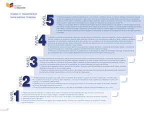 40
NIVEL
NIVEL
NIVEL
NIVEL
NIVEL
DOMINIO D. TRANSFERENCIA
ENTRE MATERIA Y ENERGÍA • Plantea problemas e hipótesis basándose en conocimientos cotidianos, teorías o modelos científicos. Estructura y ejecuta
un plan de indagación para recolectar y sistematizar información de diferentes fuentes. Diseña experiencias que le permitan
verificar su marco teórico. Interpreta y evalúa los datos obtenidos. Elabora conclusiones tomando como base la hipótesis plan-
teada. Expone y argumenta los resultados de su indagación, haciendo uso de recursos de las TIC.
• Utiliza, con propiedad, términos científicos para explicar las leyes estequiométricas que regulan la transformación de la ma-
teria y de la energía. Explica el comportamiento de la materia de acuerdo a su estado y sus propiedades. Establece la relación
entre trabajo, potencia y energía, y argumenta la interacción entre los cuerpos5
regidos por leyes físicas y químicas6
.
• Analiza críticamente y propone acciones dirigidas a contrarrestar los efectos de los desechos químicos de origen doméstico
e industrial.
• Identifica problemas basándose en observaciones de la acción de diferentes clases de sustancias. Diseña y desarrolla expe-
riencias, y predice los resultados. Registra datos obtenidos mediante el uso de esquemas, gráficos o tablas. Coteja los resultados
recopilados con información científica de diferentes fuentes, y los compara con los de otros compañeros. Interpreta resultados
basándose en observaciones, datos e información obtenida; los relaciona con sus conocimientos, formula sus conclusiones, y
las comunica de manera ordenada y argumentada.
• Caracteriza los cambios físicos y químicos que presenta la materia. Identifica y compara las propiedades físicas y químicas de
los elementos químicos. Comprende y explica la transformación de la materia en energía.
• Propone y practica formas de utilización de sustancias no contaminantes en diferentes actividades del hogar. Analiza las venta-
jas y desventajas del uso de energías alternativas como forma de aprovechamiento de los recursos.
• Realiza experiencias guiadas para verificar las observaciones sobre la composición de objetos o sustancias. Plantea pregun-
tas y formula conjeturas con base en los datos obtenidos. Registra y compara los datos mediante el uso de esquemas, gráficos
o tablas, y los coteja con información de fuentes dadas. Interpreta los datos obtenidos en las experiencias realizadas; formula y
comunica conclusiones sobre la base de los resultados, de manera ordenada, por medio de informes.
• Describe las propiedades físicas y químicas de la materia. Compara cambios reversibles e irreversibles de la materia. Describe
diferentes formas del uso de la energía natural.
• Propone y realiza acciones que motivan el ahorro de energía y que favorecen la conservación del medioambiente. Participa en
proyectos de reciclaje, desarrollados en el entorno donde se desenvuelve.
• Realiza experiencias guiadas que tratan sobre los estados de la materia, y registra los cambios observados. Formula pregun-
tas y conjeturas tomando en cuenta los datos obtenidos. Comunica los resultados de las experiencias realizadas en forma oral
y escrita, y los representa gráficamente.
• Identifica la luz y el calor como manifestaciones de la energía que influyen en los cambios de estado de la materia. Describe
las formas de energía natural de su entorno.
• Propone formas de aprovechamiento de la luz y del calor en actividades cotidianas. Recicla materiales de uso común.
• Realiza experiencias sencillas con objetos de su entorno inmediato; formula preguntas de lo que observa. Comunica sus
conclusiones de forma oral, con sus propios códigos, o mediante representaciones gráficas.
• Utiliza sus sentidos para diferenciar seres vivos de no vivos, de acuerdo a sus características. Reconoce las formas naturales
y artificiales de la luz y del calor.
• Practica acciones para el ahorro del agua y de la energía eléctrica. Conoce cómo clasificar residuos de acuerdo al material
que los conforma.
 