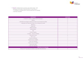 45
	 •  Tipo A1: Establecimiento educativo para atender hasta 1 000
	 estudiantes por jornada. El área del terreno no será inferior a
	 1.5 hectáreas. El establecimiento presenta alternativa de hospedaje
	 e internado estudiantil.
ESTÁNDAR CANTIDAD
6 aulas en 2 pisos + batería sanitaria (bloque) 4
Rampa 2
Laboratorio tecnología e idiomas (incluyen en los bloques de aulas) 2
Laboratorio de ciencias (incluyen en los bloques de aulas) 2
Biblioteca 1
Inspección 1
Batería sanitaria 1
Administrativo 1
Bar 1
Portal de ingreso 1
Comedor - Sala Uso Múltiple 1
Educación inicial 4
Patio cívico 1
Cancha de futbolito 1
Cancha de uso múltiple. 1
Cuarto de máquinas 1
Cancha de uso múltiple 1
Cancha de fulbito 1
Cuarto de máquinas 1
Alternativa de hospedaje
Bloques de hospedaje estudiantes (capacidad 250 personas) 2
 