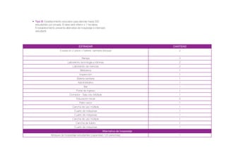 •  Tipo B: Establecimiento educativo para atender hasta 500
	 estudiantes por jornada. El área será inferior a 1 hectárea.
	 El establecimiento presenta alternativa de hospedaje e internado
	 estudiantil.
ESTÁNDAR CANTIDAD
6 aulas en 2 pisos + batería sanitaria (bloque) 2
Rampa 2
Laboratorio tecnología e idiomas 2
Laboratorio de ciencias 2
Biblioteca 1
Inspección 1
Batería sanitaria 1
Administrativo 1
Bar 1
Portal de ingreso 1
Comedor - Sala Uso Múltiple 1
Educación inicial 2
Patio cívico 1
Cancha de uso múltiple 1
Cuarto de máquinas 1
Cuarto de máquinas 1
Cancha de uso múltiple 1
Cancha de fulbito 1
Cuarto de máquinas 1
Alternativa de hospedaje
Bloques de hospedaje estudiantes (capacidad 125 personas) 1
 