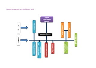 Esquema de Implantación de Unidad Educativa Tipo B
 