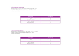 Tipo pluridocente (excepcional)
Establecimiento educativo pluridocente para atender entre 80 y 240
estudiantes. El área de terreno aproximado es de 1 000 m2
. Aulas
móviles-desmontables.
Tipo unidocente (excepcional)
Establecimiento educativo unidocente para atender entre 11 y 70 estu-
diantes. El área de terreno aproximado es de 500 m2
. Aulas
móviles-desmontables.
ESTÁNDAR CANTIDAD
Aula 5
Aula de uso múltiple 1
Batería sanitaria 1
Portal de ingreso 1
ESTÁNDAR CANTIDAD
Aula 1
Aula de uso múltiple 1
Batería sanitaria 1
Portal de ingreso 1
 