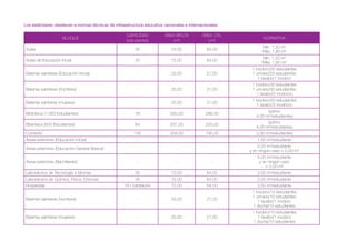 Los estándares obedecen a normas técnicas de infraestructura educativa nacionales e internacionales:
BLOQUE
CAPACIDAD
(estudiantes)
ÁREA BRUTA
(m²)
ÁREA ÚTIL
(m²)
NORMATIVA
Aulas 35 72,00 64,00
Mín. 1,20 m²
Máx. 1,80 m²
Aulas de Educación Inicial 25 72,00 64,00
Mín. 1,20 m²
Máx. 1,80 m²
Baterías sanitarias (Educación Inicial) - 25,00 21,00
1 inodoro/25 estudiantes
1 urinario/25 estudiantes
1 lavabo/1 inodoro
Baterías sanitarias (hombres) - 25,00 21,00
1 inodoro/30 estudiantes
1 urinario/30 estudiantes
1 lavabo/2 inodoros
Baterías sanitarias (mujeres) - 25,00 21,00
1 inodoro/20 estudiantes
1 lavabo/2 inodoros
Biblioteca (1.000 Estudiantes) 76 300,00 286,00
óptimo
4,00 m²/estudiantes
Biblioteca (500 Estudiantes) 64 231,00 220,00
óptimo
4,00 m²/estudiantes
Comedor 100 204,00 195,00 2,00 m²/estudiantes
Áreas exteriores (Educación Inicial) - 1,50 m²/estudiante
Áreas exteriores (Educación General Básica) - - -
5,00 m²/estudiante
y en ningún caso < 2,00 m²
Áreas exteriores (Bachillerato) - - -
5,00 m²/estudiante
y en ningún caso
< 2,00 m²
Laboratorios de Tecnología e Idiomas 35 72,00 64,00 2,00 m²/estudiante
Laboratorios de Química, Física, Ciencias 35 72,00 64,00 2,00 m²/estudiante
Hospedaje 18 / habitación 72,00 64,00 3,50 m²/estudiante
Baterías sanitarias (hombres) - 25,00 21,00
1 inodoro/10 estudiantes
1 urinario/10 estudiantes
1 lavabo/1 inodoro
1 ducha/10 estudiantes
Baterías sanitarias (mujeres) - 25,00 21,00
1 inodoro/10 estudiantes
1 lavabo/1 inodoro
1 ducha/10 estudiantes
 