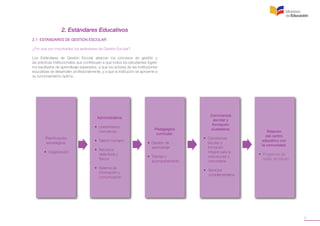 7
2. Estándares Educativos
2.1 ESTANDARES DE GESTIÓN ESCOLAR
¿Por qué son importantes los estándares de Gestión Escolar?
Los Estándares de Gestión Escolar abarcan los procesos de gestión y
las prácticas institucionales que contribuyen a que todos los estudiantes logren
los resultados de aprendizaje esperados, a que los actores de las instituciones
educativas se desarrollen profesionalmente, y a que la institución se aproxime a
su funcionamiento óptimo.
Planificación
estratégica:
•  Organización
Administrativa:
•  Lineaminetos      
normativos
		
•  Talento humano
		
•  Recursos
didácticos y
físicos
		
•  Sistema de    
información y
comunicación
Pedagógica
curricular:
•  Gestión de    	
aprendizaje
		
•  Tutorías y
acompañamiento
Convivencia
escolar y
formación
ciudadana:
		
•  Convivencia
escolar y
formación
integral para la
vida escolar y
comunitaria
		
•   Servicios
complementarios
Relación
del centro
educativo con
la comunidad:
		
•  Programas de
redes de trabajo
 
