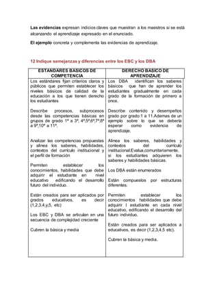 Las evidencias expresan indicios claves que muestran a los maestros si se está
alcanzando el aprendizaje expresado en el enunciado.
El ejemplo concreta y complementa las evidencias de aprendizaje.
12 Indique semejanzas y diferencias entre los EBC y los DBA
ESTANDARES BASICOS DE
COMPETENCIA
DERECHO BASICO DE
APRENDIZAJE
Los estándares fijan criterios claros y
públicos que permiten establecer los
niveles básicos de calidad de la
educación a los que tienen derecho
los estudiantes
Describe procesos, subprocesos
desde las competencias básicas en
grupos de grado 1ª a 3ª, 4ª,5ª,6ª,7ª,8ª
a 9ª,10ª a 11ª.
Analizar las competencias propuestas
y alinea los saberes, habilidades,
contextos del currículo institucional y
el perfil de formación
Permiten establecer los
conocimientos, habilidades que debe
adquirir el estudiante en nivel
educativo edificando el desarrollo
futuro del individuo.
Están creados para ser aplicados por
grados educativos, es decir
(1,2,3,4,y,5, etc)
Los EBC y DBA se articulan en una
secuencia de complejidad creciente
Cubren la básica y media
Los DBA identifican los saberes
básicos que han de aprender los
estudiantes gradualmente en cada
grado de la formación de primero a
once.
Describe contenido y desempeños
grado por grado:1 a 11.Ademas de un
ejemplo sobre lo que se debería
esperar como evidencia de
aprendizaje.
Alinea los saberes, habilidades y
contextos del currículo
institucional.Evalua,comunitariamente,
si los estudiantes adquieren los
saberes y habilidades básicas.
Los DBA están enumerados
Están compuestos por estructuras
diferentes.
Permiten establecer los
conocimientos habilidades que debe
adquirir l estudiante en cada nivel
educativo, edificando el desarrollo del
futuro individuo.
Están creados para ser aplicados a
educativos, es decir (1,2,3,4,5 etc).
Cubren la básica y media.
 