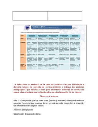 13 Seleccione un estándar de la tabla de primero a tercero, identifique el
derecho básico de aprendizaje correspondiente e indique las acciones
pedagógicas que llevaría a cabo para alcanzarlo, teniendo en cuenta los
pasos y las orientaciones institucionales para la planeación de las clases.
Observo mi entorno
Dba : 3.Comprende que los seres vivos (plantas y animales) tienen características
comunes (se alimentan, respiran, tienen un ciclo de vida, responden al entorno) y
los diferencia de los objetos inertes.
Acciones pedagógicas
Observación directa del entorno
 