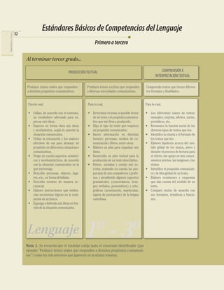 Produzco textos orales que responden
a distintos propósitos comunicativos.
EstándaresBásicosdeCompetenciasdelLenguaje
Primeroatercero
Al terminar tercer grado...
Produzco textos escritos que responden
a diversas necesidades comunicativas.
COMPRENSIÓN E
INTERPRETACIÓNTEXTUAL
PRODUCCIÓNTEXTUAL
Comprendo textos que tienen diferen-
tes formatos y ﬁnalidades.
Para lo cual,
• Utilizo, de acuerdo con el contexto,
un vocabulario adecuado para ex-
presar mis ideas.
• Expreso en forma clara mis ideas
y sentimientos, según lo amerite la
situación comunicativa.
• Utilizo la entonación y los matices
afectivos de voz para alcanzar mi
propósito en diferentes situaciones
comunicativas.
• Tengo en cuenta aspectos semánti-
cos y morfosintácticos, de acuerdo
con la situación comunicativa en la
que intervengo.
• Describo personas, objetos, luga-
res, etc., en forma detallada.
• Describo eventos de manera se-
cuencial.
• Elaboro instrucciones que eviden-
cian secuencias lógicas en la reali-
zación de acciones.
• Expongo y deﬁendo mis ideas en fun-
ción de la situación comunicativa.
Para lo cual,
• Determino el tema, el posible lector
de mi texto y el propósito comunica-
tivo que me lleva a producirlo.
• Elijo el tipo de texto que requiere
mi propósito comunicativo.
• Busco información en distintas
fuentes: personas, medios de co-
municación y libros, entre otras.
• Elaboro un plan para organizar mis
ideas.
• Desarrollo un plan textual para la
producción de un texto descriptivo.
• Reviso, socializo y corrijo mis es-
critos, teniendo en cuenta las pro-
puestas de mis compañeros y profe-
sor, y atendiendo algunos aspectos
gramaticales (concordancia, tiem-
pos verbales, pronombres) y orto-
gráﬁcos (acentuación, mayúsculas,
signos de puntuación) de la lengua
castellana.
Para lo cual,
• Leo diferentes clases de textos:
manuales, tarjetas, aﬁches, cartas,
periódicos, etc.
• Reconozco la función social de los
diversos tipos de textos que leo.
• Identiﬁco la silueta o el formato de
los textos que leo.
• Elaboro hipótesis acerca del sen-
tido global de los textos, antes y
durante el proceso de lectura; para
el efecto, me apoyo en mis conoci-
mientos previos, las imágenes y los
títulos.
• Identiﬁco el propósito comunicati-
vo y la idea global de un texto.
• Elaboro resúmenes y esquemas
que dan cuenta del sentido de un
texto.
• Comparo textos de acuerdo con
sus formatos, temáticas y funcio-
nes.
Nota 1. Se recuerda que el estándar cobija tanto el enunciado identiﬁcador (por
ejemplo “Produzco textos orales que responden a distintos propósitos comunicati-
vos”) como los sub-procesos que aparecen en la misma columna.
Lenguaje 10
- 30
32
COMPETENCIASDELLENGUAJE
 