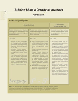 Cuartoaquinto
Al terminar quinto grado...
COMPRENSIÓN E
INTERPRETACIÓNTEXTUAL
PRODUCCIÓNTEXTUAL
Comprendo diversos tipos de texto,
utilizando algunas estrategias de bús-
queda, organización y almacenamiento
de la información.
Para lo cual,
• Organizo mis ideas para producir
un texto oral, teniendo en cuenta mi
realidad y mis propias experiencias.
• Elaboro un plan para la exposición
de mis ideas.
• Selecciono el léxico apropiado y
acomodo mi estilo al plan de expo-
sición así como al contexto comuni-
cativo.
• Adecuolaentonaciónylapronuncia-
ción a las exigencias de las situacio-
nes comunicativas en que participo.
• Produzco un texto oral, teniendo en
cuenta la entonación, la articulación
y la organización de ideas que re-
quiere la situación comunicativa.
Para lo cual,
• Elijo un tema para producir un texto
escrito, teniendo en cuenta un pro-
pósito, las características del inter-
locutor y las exigencias del contex-
to.
• Diseño un plan para elaborar un tex-
to informativo.
• Produzco la primera versión de un
texto informativo, atendiendo a
requerimientos (formales y con-
ceptuales) de la producción escrita
en lengua castellana, con énfasis
en algunos aspectos gramaticales
(concordancia, tiempos verbales,
nombres, pronombres, entre otros)
y ortográﬁcos.
• Reescribo el texto a partir de las
propuestas de corrección formula-
das por mis compañeros y por mí.
Para lo cual,
• Leo diversos tipos de texto: des-
criptivo, informativo, narrativo, ex-
plicativo y argumentativo.
• Comprendo los aspectos formales
y conceptuales (en especial: carac-
terísticas de las oraciones y formas
de relación entre ellas), al interior
de cada texto leído.
• Identiﬁcolaintencióncomunicativa
de cada uno de los textos leídos.
• Determinoalgunasestrategiaspara
buscar, seleccionar y almacenar
información: resúmenes, cuadros
sinópticos, mapas conceptuales y
ﬁchas.
• Establezco diferencias y semejan-
zas entre las estrategias de bús-
queda, selección y almacenamien-
to de información.
• Utilizo estrategias de búsqueda,
selección y almacenamiento de
información para mis procesos de
producción y comprensión textual.
Nota 1. Se recuerda que el estándar cobija tanto el enunciado identiﬁcador (por ejemplo “Produzco
textos orales, en situaciones comunicativas que permiten evidenciar el uso signiﬁcativo de la entona-
ción y la pertinencia articulatoria”) como los sub-procesos que aparecen en la misma columna.
Lenguaje 40
- 50
Produzco textos orales, en situaciones
comunicativas que permiten evidenciar el
uso signiﬁcativo de la entonación y la per-
tinencia articulatoria.
Produzco textos escritos que responden
a diversas necesidades comunicativas y
que siguen un procedimiento estratégico
para su elaboración.
EstándaresBásicosdeCompetenciasdelLenguaje
34
COMPETENCIASDELLENGUAJE
 