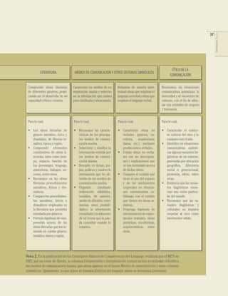 ÉTICA DE LA
COMUNICACIÓN
MEDIOS DE COMUNICACIÓNY OTROS SISTEMAS SIMBÓLICOS
Caracterizo los medios de co-
municación masiva y seleccio-
no la información que emiten
para clasiﬁcarla y almacenarla.
Para lo cual,
• Caracterizo el contex-
to cultural del otro y lo
comparo con el mío.
• Identiﬁco en situaciones
comunicativas auténti-
casalgunasvarianteslin-
güísticas de mi entorno,
generadas por ubicación
geográﬁca, diferencia
social o generacional,
profesión, oﬁcio, entre
otras.
• Evidencio que las varian-
tes lingüísticas encie-
rran una visión particu-
lar del mundo.
• Reconozco que las va-
riantes lingüísticas y
culturales no impiden
respetar al otro como
interlocutor válido.
Nota 2. En la publicación de los Estándares Básicos de Competencias del Lenguaje, realizada por el MEN en
2003, por un error de diseño, la columna Comprensión e interpretación textual incluía el estándar referido a
los medios de comunicación masiva, que ahora aparece en el factor Medios de comunicación y otros sistemas
simbólicos. Igualmente, lo que antes se llamaba Estética del lenguaje ahora se denomina Literatura.
Reconozco, en situaciones
comunicativas auténticas, la
diversidad y el encuentro de
culturas, con el ﬁn de aﬁan-
zar mis actitudes de respeto
y tolerancia.
Para lo cual,
• Caracterizo obras no
verbales (pintura, es-
cultura, arquitectura,
danza, etc.), mediante
producciones verbales.
• Cotejo obras no verba-
les con las descripcio-
nes y explicaciones que
se han formulado acerca
de dichas obras.
• Comparo el sentido que
tiene el uso del espacio
y de los movimientos
corporales en situacio-
nes comunicativas co-
tidianas, con el sentido
que tienen en obras ar-
tísticas.
• Propongo hipótesis de
interpretacióndeespec-
táculos teatrales, obras
pictóricas, escultóricas,
arquitectónicas, entre
otras.
Para lo cual,
• Reconozco las caracte-
rísticas de los principa-
les medios de comuni-
cación masiva.
• Selecciono y clasiﬁco la
información emitida por
los medios de comuni-
cación masiva.
• Recopilo en ﬁchas, ma-
pas, gráﬁcos y cuadros la
información que he ob-
tenido de los medios de
comunicación masiva.
• Organizo (mediante
ordenación alfabética,
temática, de autores,
medio de difusión, entre
muchas otras posibili-
dades) la información
recopilada y la almaceno
de tal forma que la pue-
da consultar cuando lo
requiera.
Para lo cual,
• Leo obras literarias de
género narrativo, lírico y
dramático, de diversa te-
mática, época y región.
• Comprendo elementos
constitutivos de obras li-
terarias, tales como tiem-
po, espacio, función de
los personajes, lenguaje,
atmósferas, diálogos, es-
cenas, entre otros.
• Reconozco en las obras
literarias procedimientos
narrativos, líricos y dra-
máticos.
• Comparo los procedimien-
tos narrativos, líricos o
dramáticos empleados en
la literatura que permiten
estudiarla por géneros.
• Formulo hipótesis de com-
prensión acerca de las
obras literarias que leo te-
niendo en cuenta género,
temática, época y región.
LITERATURA
Comprendo obras literarias
de diferentes géneros, propi-
ciando así el desarrollo de mi
capacidad crítica y creativa.
Relaciono de manera inter-
textual obras que emplean el
lenguajenoverbalyobrasque
emplean el lenguaje verbal.
37
COMPETENCIASDELLENGUAJE
 