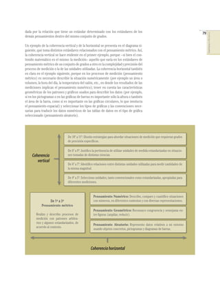 79
COMPETENCIASENMATEMÁTICAS
dada por la relación que tiene un estándar determinado con los estándares de los
demás pensamientos dentro del mismo conjunto de grados.
Un ejemplo de la coherencia vertical y de la horizontal se presenta en el diagrama si-
guiente, que toma distintos estándares relacionados con el pensamiento métrico. Así,
la coherencia vertical se hace evidente en el primer ejemplo, porque –si bien el con-
tenido matemático es el mismo: la medición– aquello que varía en los estándares de
pensamiento métrico de un conjunto de grados a otro es la complejidad y precisión del
proceso de medición o la de las unidades utilizadas. La coherencia horizontal también
es clara en el ejemplo siguiente, porque en los procesos de medición (pensamiento
métrico) es necesario describir la situación numéricamente (por ejemplo un área o
volumen, la hora del día, la temperatura del salón, etc., en donde los resultados de las
mediciones implican el pensamiento numérico); tener en cuenta las características
geométricas de los patrones y gráﬁcos usados para describir los datos (por ejemplo,
si en los pictogramas o en las gráﬁcas de barras es importante sólo la altura o también
el área de la barra, como sí es importante en las gráﬁcas circulares, lo que involucra
el pensamiento espacial) y seleccionar los tipos de gráﬁcas y las convenciones nece-
sarias para traducir los datos numéricos de las tablas de datos en el tipo de gráﬁca
seleccionado (pensamiento aleatorio).
Coherencia
vertical
De 10º a 11º: Diseño estrategias para abordar situaciones de medición que requieran grados
de precisión especíﬁcos.
De 8º a 9º: Justiﬁco la pertinencia de utilizar unidades de medida estandarizadas en situacio-
nes tomadas de distintas ciencias.
De 6º a 7º: Identiﬁco relaciones entre distintas unidades utilizadas para medir cantidades de
la misma magnitud.
De 4º a 5º: Selecciono unidades, tanto convencionales como estandarizadas, apropiadas para
diferentes mediciones.
De 1º a 3º
Pensamiento métrico
Realizo y describo procesos de
medición con patrones arbitra-
rios y algunos estandarizados, de
acuerdo al contexto.
Pensamiento Numérico: Describo, comparo y cuantiﬁco situaciones
con números, en diferentes contextos y con diversas representaciones.
Pensamiento Geométrico: Reconozco congruencia y semejanza en-
tre ﬁguras (ampliar, reducir).
Pensamiento Aleatorio: Represento datos relativos a mi entorno
usando objetos concretos, pictogramas y diagramas de barras.
Coherenciahorizontal
 