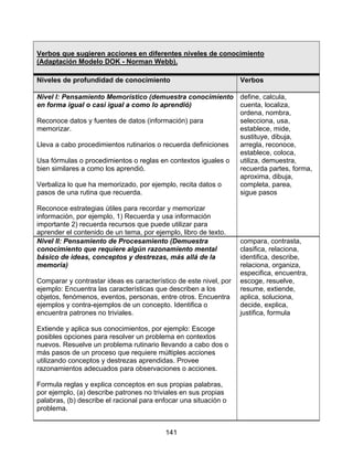 Verbos que sugieren acciones en diferentes niveles de conocimiento
(Adaptación Modelo DOK - Norman Webb).

Niveles de profundidad de conocimiento                             Verbos

Nivel I: Pensamiento Memorístico (demuestra conocimiento define, calcula,
en forma igual o casi igual a como lo aprendió)                cuenta, localiza,
                                                               ordena, nombra,
Reconoce datos y fuentes de datos (información) para           selecciona, usa,
memorizar.                                                     establece, mide,
                                                               sustituye, dibuja,
Lleva a cabo procedimientos rutinarios o recuerda definiciones arregla, reconoce,
                                                               establece, coloca,
Usa fórmulas o procedimientos o reglas en contextos iguales o  utiliza, demuestra,
bien similares a como los aprendió.                            recuerda partes, forma,
                                                               aproxima, dibuja,
Verbaliza lo que ha memorizado, por ejemplo, recita datos o    completa, parea,
pasos de una rutina que recuerda.                              sigue pasos

Reconoce estrategias útiles para recordar y memorizar
información, por ejemplo, 1) Recuerda y usa información
importante 2) recuerda recursos que puede utilizar para
aprender el contenido de un tema, por ejemplo, libro de texto.
Nivel II: Pensamiento de Procesamiento (Demuestra                  compara, contrasta,
conocimiento que requiere algún razonamiento mental                clasifica, relaciona,
básico de ideas, conceptos y destrezas, más allá de la             identifica, describe,
memoria)                                                           relaciona, organiza,
                                                                   especifica, encuentra,
Comparar y contrastar ideas es característico de este nivel, por   escoge, resuelve,
ejemplo: Encuentra las características que describen a los         resume, extiende,
objetos, fenómenos, eventos, personas, entre otros. Encuentra      aplica, soluciona,
ejemplos y contra-ejemplos de un concepto. Identifica o            decide, explica,
encuentra patrones no triviales.                                   justifica, formula

Extiende y aplica sus conocimientos, por ejemplo: Escoge
posibles opciones para resolver un problema en contextos
nuevos. Resuelve un problema rutinario llevando a cabo dos o
más pasos de un proceso que requiere múltiples acciones
utilizando conceptos y destrezas aprendidas. Provee
razonamientos adecuados para observaciones o acciones.

Formula reglas y explica conceptos en sus propias palabras,
por ejemplo, (a) describe patrones no triviales en sus propias
palabras, (b) describe el racional para enfocar una situación o
problema.


                                          141
 