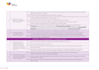 18
3
C.3	 El directivo enmarca su
gestión en el cumplimiento
de la normativa legal.
C.3.1	 Verifica el cumplimiento de la normativa y de los requisitos legales para la apertura y funcionamiento de las áreas: pedagógica,
administrativa y de servicios de apoyo.
C.3.2	 Cumple con las normas establecidas para la administración del personal.
C.3.3	 Enmarca su gestión en la aplicación de la normativa: LOEI, Reglamento General a la LOEI, Código de la Niñez y de la Adolescencia
y otras leyes que garanticen el bienestar de sus estudiantes.
C.3.4	 Dirige la aplicación de las disposiciones de la Junta Distrital de Resolución de Conflictos.
C.3.5	 Dirige la aplicación de los procesos de selección y evaluación de proveedores de servicios (bar, transporte,
uniformes y salud) cuando corresponda, de conformidad con la normativa vigente.
C.3.6	 Dirige el adecuado cumplimiento de la jornada escolar, mediante el desarrollo de manuales de procedimientos de:
a) Funciones: orgánico-estructural, funcional y posicional; b) Procedimientos operativos: seguridad, emergencia, movilización
de estudiantes, uso de espacios y recursos físicos, ausentismo docente, ingreso y salida de estudiantes; c) Procedimientos
académicos: asentamiento de calificaciones y de uso de recursos pedagógicos y d) Jornada extracurricular.
4
C.4	 El directivo demuestra
en su gestión una sólida
formación profesional.
C.4.1	 Se mantiene actualizado respecto a los avances e investigaciones sobre gerencia educativa y temáticas afines.
C.4.2	 Promueve la participación de los miembros de la comunidad educativa en la conformación de los organismos escolares
y en la implementación y desarrollo de la cultura organizacional necesaria para mejorar la calidad de los aprendizajes.
C.4.3	 Monitorea y fomenta en la institución educativa una cultura de aprendizaje y evaluación permanente, encaminada a la mejora
continua del personal y del establecimiento.
DIMENSIÓN D: CLIMA ORGANIZACIONAL Y CONVIVENCIA ESCOLAR
1
D.1	 El directivo propicia en
la institución educativa un
ambiente de respeto, cul-
tura de paz y compromiso,
sustentado en el Código de
Convivencia y en el marco del
Buen Vivir.
D.1.1	 Lidera acciones para la planificación y elaboración participativa del Código de Convivencia.
D.1.2	 Dirige el cumplimiento del Código de Convivencia.
D.1.3	 Gestiona, de forma participativa, actividades que generen un clima de confianza, sentido de pertenencia y promoción
de una cultura de paz.
D.1.4	 Lidera acciones para la prevención, tratamiento y solución de conflictos y para asegurar la integridad física y psicológica
de estudiantes, docentes y directivos durante las actividades académicas y en los diferentes ambientes escolares.
2
D.2	 El directivo fortalece lazos con
la comunidad, para generar
compromisos sustentados en
el marco del Buen Vivir.
D.2.1	 Coordina la implementación de acciones entre el establecimiento educativo, el hogar y la comunidad, para
fortalecer el bienestar y la formación integral de los estudiantes.
D.2.2	 Gestiona y desarrolla alianzas estratégicas y redes de trabajo con instituciones de apoyo técnico o pedagógico, en beneficio
del establecimiento educativo.
D.2.3	 Dirige y evalúa las acciones implementadas para cubrir las necesidades educativas especiales y para el fortalecimiento
de la comunidad.
 