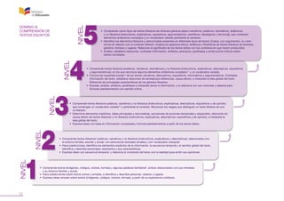 22
NIVEL
NIVEL
NIVEL
NIVEL
NIVEL
• Comprende textos (imágenes, códigos, colores, formas) y algunas palabras familiares8
, ambos relacionados con sus intereses
y su entorno familiar y social.
• Hace predicciones sobre textos cortos y simples, e identifica y describe personas, objetos y lugares.
• Expresa ideas simples sobre textos (imágenes, códigos, colores, formas), a partir de su experiencia cotidiana.
• Comprende textos literarios9
poéticos, narrativos y no literarios (instructivos, explicativos y descriptivos), relacionados con
el entorno familiar, escolar y social, con estructuras textuales simples y con vocabulario coloquial.
• Hace predicciones; identifica los elementos explícitos de la información, la secuencia temporal y el sentido global del texto.
Identifica y describe personajes, escenarios y sus características.
• Expresa ideas con secuencia temporal, y relaciona el contenido del texto con la realidad para emitir sus opiniones.
• Comprende textos literarios poéticos, narrativos y no literarios (instructivos, explicativos, descriptivos, expositivos y de opinión)
que contengan un vocabulario variado10
y pertinente al contexto. Reconoce los rasgos que distinguen un texto literario de uno
no literario.
• Determina elementos implícitos, ideas principales y secundarias, secuencias de acciones temporales y espaciales, relaciones de
causa-efecto de textos literarios y no literarios (instructivos, explicativos, descriptivos, expositivos y de opinión), e interpreta la
idea global del texto.
• Expresa ideas con base en información comparada y formula planteamientos a partir de los textos leídos.
• Comprende textos literarios (poéticos, narrativos, dramáticos) y no literarios [instructivos, explicativos, descriptivos, expositivos
y argumentativos], en los que reconoce algunos elementos sintácticos complejos11
y un vocabulario variado.
• Conoce las superestructuras12
de los textos narrativos, descriptivos, expositivos, informativos y argumentativos. Contrasta
información del texto, establece relaciones de semejanzas-diferencias, causa-efecto, e interpreta la idea global del texto.
Diferencia las principales características de los géneros literarios.
• Expresa, analiza, sintetiza, parafrasea e interpreta textos e información, y la relaciona con sus vivencias y saberes para
formular planteamientos con sentido crítico.
• Comprende varios tipos de textos literarios de diversos géneros (épico-narrativos, poéticos, dramáticos, didácticos
y no literarios [instructivos, explicativos, expositivos, argumentativos, científicos, ideológicos y técnicos]), que contienen
elementos sintácticos complejos y un vocabulario variado pertinente al contexto.
• Identifica los elementos literarios y estructurales presentes en diferentes tipos de textos. Evalúa, con argumentos, su cohe-
rencia en relación con el contexto literario. Analiza los aspectos éticos, estéticos y filosóficos de textos literarios de diversos
géneros, tiempos y lugares. Relaciona el significado de los textos leídos con los contextos en que fueron producidos.
• Analiza, establece relaciones, contrasta información, sintetiza, jerarquiza, parafrasea y emite juicios críticos sobre
textos complejos.
DOMINIO B.
COMPRENSIÓN DE
TEXTOS ESCRITOS
 