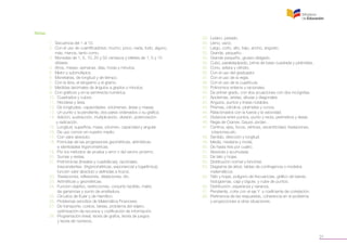 31
Notas
	 1. Secuencia del 1 al 10.
	 2. Con el uso de cuantificadores: mucho, poco, nada, todo, alguno, 	
	 más, menos, tanto como.
	 3. Monedas de 1, 5, 10, 25 y 50 centavos y billetes de 1, 5 y 10
	 dólares.
	 4. Años, meses, semanas, días, horas y minutos.
	 5. Metro y submúltiplos.
	 6. Monetarias, de longitud y de tiempo.
	 7. Con la libra, el kilogramo y el gramo.
	 8. Medidas decimales de ángulos a grados y minutos.
	 9. Con gráficos y en la semirrecta numérica.
	 10. Cuadrados y cubos.
	 11. Hectárea y área.
	 12. De longitudes, capacidades, volúmenes, áreas y masas.
	 13. Un punto y la pendiente, dos pares ordenados o su gráfica.
	 14. Adición, sustracción, multiplicación, división, potenciación
	 y radicación.
	 15. Longitud, superficie, masa, volumen, capacidad y angular.
	 16. De uso común en nuestro medio.
	 17. Con valor absoluto.
	 18. Fórmulas de las progresiones geométricas, aritméticas
	 e identidades trigonométricas.
	 19. Por los métodos de prueba y error o del vecino próximo.
	 20. Sumas y restas.
	 21. Polinómicas (lineales y cuadráticas), racionales,
	 trascendentes (trigonométricas, exponencial y logarítmica),
	 función valor absoluto y definidas a trozos.
	 22. Traslaciones, reflexiones, dilataciones, etc.
	 23. Aritméticas y geométricas.
	 24. Función objetivo, restricciones, conjunto factible, matriz
	 de ganancias y punto de ensilladura.
	 25. Circuitos de Euler y de Hamilton.
	 26. Problemas sencillos de Matemática Financiera.
	 27. De transporte, costos, tareas, problema del viajero,
	 optimización de recursos y codificación de información.
	 28. Programación lineal, teoría de grafos, teoría de juegos
	 y teoría de números.
	
	 29. Liviano, pesado.
	 30. Lleno, vacío.
	 31. Largo, corto, alto, bajo, ancho, angosto.
	 32. Grande, pequeño.
	 33. Grande-pequeño, grueso-delgado.
	 34. Cubo, paralelepípedo, prima de base cuadrada y pirámides.
	 35. Cono, esfera y cilindro.
	 36. Con el uso del graduador.
	 37. Con el uso de la regla.
	 38. Con el uso de la cuadrícula.
	 39. Polinomios enteros y racionales.
	 40. De primer grado, con dos ecuaciones con dos incógnitas.
	 41. Apotemas, aristas, alturas y diagonales.
	 42. Ángulos, puntos y líneas notables.
	 43. Prismas, cilindros, pirámides y conos.
	 44. Relacionados con la fuerza y la velocidad.
	 45. Distancia entre puntos, punto y recta, perímetros y áreas.
	 46. Regla de Cramer, Gauss-Jordan.
	 47. Centros, ejes, focos, vértices, excentricidad, traslaciones, 		
	 rotaciones,etc.
	 48. Sentido, dirección y longitud.
	 49. Media, mediana y moda.
	 50. De hasta tres por cuatro.
	 51. Absoluta y acumulada.
	 52. De tallo y hojas.
	 53. Distribución normal y binomial.
	 54. Diagrama de árbol, tablas de contingencia o modelos
	 matemáticos.
	 55. Tallo y hojas, polígono de frecuencias, gráfico de barras,
	 histogramas, caja y bigote, y nube de puntos.
	 56. Distribución, esperanza y varianza.
	 57. Pendiente, corte con el eje Y y coeficiente de correlación.
	 58. Pertinencia de las respuestas, coherencia en el problema
	 y proyecciones a otras situaciones.
 