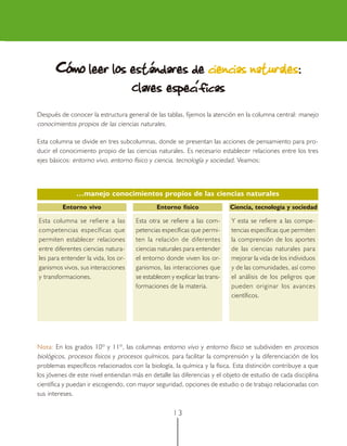 1 3
CCCCCómo leer los estándares deómo leer los estándares deómo leer los estándares deómo leer los estándares deómo leer los estándares de ciencias naturaleciencias naturaleciencias naturaleciencias naturaleciencias naturalesssss:::::
Claves específicasClaves específicasClaves específicasClaves específicasClaves específicas
Ciencia, tecnología y sociedadEntorno físico
…manejo conocimientos propios de las ciencias naturales
Entorno vivo
Después de conocer la estructura general de las tablas, fijemos la atención en la columna central: manejo
conocimientos propios de las ciencias naturales.
Esta columna se divide en tres subcolumnas, donde se presentan las acciones de pensamiento para pro-
ducir el conocimiento propio de las ciencias naturales. Es necesario establecer relaciones entre los tres
ejes básicos: entorno vivo, entorno físico y ciencia, tecnología y sociedad. Veamos:
Nota: En los grados 10º y 11º, las columnas entorno vivo y entorno físico se subdividen en procesos
biológicos, procesos físicos y procesos químicos, para facilitar la comprensión y la diferenciación de los
problemas específicos relacionados con la biología, la química y la física. Esta distinción contribuye a que
los jóvenes de este nivel entiendan más en detalle las diferencias y el objeto de estudio de cada disciplina
científica y puedan ir escogiendo, con mayor seguridad, opciones de estudio o de trabajo relacionadas con
sus intereses.
Y esta se refiere a las compe-
tencias específicas que permiten
la comprensión de los aportes
de las ciencias naturales para
mejorar la vida de los individuos
y de las comunidades, así como
el análisis de los peligros que
pueden originar los avances
científicos.
Esta columna se refiere a las
competencias específicas que
permiten establecer relaciones
entre diferentes ciencias natura-
les para entender la vida, los or-
ganismos vivos, sus interacciones
y transformaciones.
Esta otra se refiere a las com-
petencias específicas que permi-
ten la relación de diferentes
ciencias naturales para entender
el entorno donde viven los or-
ganismos, las interacciones que
se establecen y explicar las trans-
formaciones de la materia.
 