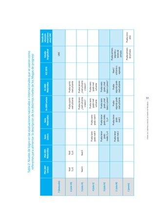 91
ETAPASDECONSTRUCCIÓNDELOSMAPASDEPROGRESO
Tabla2.Nivelesdelogroenlasevaluacionesnacionaleseinternacionalesqueseusaroncomo
referentesparaalimentarladescripcióndelosdistintosnivelesdelosMapasdeprogreso
PISA2001
Lectura
PISA2001
Matemática
Serce
Lectura
Serce
Matemática
En2004Lectura
En2004
Matemática
ECE2010
Estudio
longitudinal
Estudiode
educación
inicial(cinco
años)UMC
7(destacado)UMC
6(cicloVII)
Nivel
5y6
Nivel
5y6
Pruebaquinto
nivelsuficiente
Pruebaquinto
nivelsuficiente
5(cicloVI)Nivel4Nivel4
Pruebastercero
¿nivelsuficiente
obásico?
Pruebastercero
¿nivelsuficiente
obásico?
4(cicloV)
Pruebasexto
gradonivel4
Pruebasexto
gradonivel4
Pruebasexto
gradonivel
suficiente
Pruebasexto
gradonivel
suficiente
3(cicloIV)
Pruebatercer
grado
niveles3y4
Pruebatercer
gradoniveles
3y4
Pruebasexto
grado¿nivel
básicooprevio?
Pruebasexto
grado¿nivel
básicooprevio?
2(cicloIII)
Pruebatercer
gradonivel2
Pruebatercer
grado
nivel2
Prueba
segundogrado
nivelsuficiente
Prueba
segundogrado
nivelsuficiente
Nivel2
suficienteo
esperado
Pruebaprimero,
segundoy
tercerode
primaria
1(previo)
Pruebaprimero
deprimaria
Pruebacinco
años
 