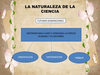 LA NATURALEZA DE LA
CIENCIA
FUTURAS GENERACIONES
ENTENDER MAS CLARO Y CONFIABLE LA ESPECIE
HUMANA Y SU ENTORNO.
OBSERVACION EXPERIMENTAR PROBAR