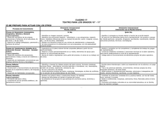 -
CUADRO 17
TEATRO PARA LOS GRADOS 10° - 11°
YO ME PREPARO PARA ACTUAR CON LOS OTROS
Procesos de Conocimiento
Dimensión Intrapersonal
Mundo Interno
Dimensión Interpersonal
Interacción con el Mundo Externo
Proceso de Pensamiento Contemplativo,
Imaginativo, Selectivo y Decisorio
Logros Esperados:
- Desarrollo perceptivo de las propias
evocaciones y fantasías, de la naturaleza, de
los otros, y de las cosas.
- Apertura al diálogo pedagógico, generación y
cambios de actitud.
Yo Soy
- Identifica su imagen corporal y sonora.
- Identifica sus emociones (aspecto - psicológico), y sus sensaciones, (aspecto
tísico). Establece diferencias entre su manera de percibir, sentir, imaginar, evocar,
etc. y la de los otros. (Identidad)
- Maneja una disciplina propia en sus rutinas de calentamiento y preparación.
- Se hace presente en la cotidianidad y en sus propuestas, con una gestualidad
corporal propia.
Quien Soy
- Significa y comparte su mundo interior a través de la acción teatral.
- Se ubica en los diferentes planos de la representación, de acuerdo a campos
de interés particular, actuando, dirigiendo, escribiendo, coordinando, ideando
soluciones prácticas, técnicas y tecnológicas.
Proceso de Transformación Simbólica de la
Interacción Personal - Naturaleza - Sociedad -
Cultura
Logros Esperados:
- Desarrollo expresivo de sensaciones,
sentimientos e ideas, a través de metáforas y
símbolos.
- Desarrollo de habilidades comunicativas que
implican dominio técnico y tecnológico.
- Experiencia en el plano actoral formas corporales pláticas a partir de sus
particularidades.
- Observa y busca permanentemente en su medio, elementos de apoyo para
mejorar su comunicación esc énica.
- Asume el miedo a representar como parte del proceso, lo vence en su trabajo con
los otros.
- Analiza y comparte con los compañeros y compañeras de trabajo los juegos
de representación.
- Construye artefactos novedosos y soluciones técnicas en el plano operativo,
para elevar estéticamente el nivel de la representación.
- Indaga sobre el funcionamiento de elementos propios del plano operativo.
Proceso Reflexivo
Logros Esperados:
- Construcción y reconocimiento de elementos
propios de la experiencia teatral y del lenguaje
artístico.
- Desarrollo de habilidades conceptuales.
- Identifica y maneja los códigos propios del plano actoral: Acciones cotidianas,
acciones físicas - psicol ógicas, acciones teatrales o dramáticas; voz, resonadores,
emisión de sonidos, respiración, entonaci ón, etc.
- Se oye y escucha a los demás.
- Utiliza elementos propios del teatro, analogías, homologías, an álisis de conflictos,
en la solución de las problemáticas de otra índole.
- Escribe sobre dramaturgia y sobre sus experiencias con la práctica y el juego
teatral.
- Trae a las prácticas teatrales, conocimientos, técnicas propias de otros
lenguajes artísticos y de otras áreas.
- Asiste gustoso a representaciones teatrales; entrevista a trabajadores del
medio, actores directores, escritores, y a sus maestros.
Proceso Valorativo
Logros Esperados:
- Formación del juicio crítico.
- Comprensi ón de los sentidos estéticos y de
pertenencia cultural.
- Muestra una actitud crítica y constructiva frente a la realidad.
- Maneja las dificultades sin perder el sentido del humor.
- Se presenta en los grupos en que participa de una forma activa, dinámica y
optimista.
- Contrasta la producción inmediata de su practica teatral, con las del medio
local, nacional y mundial.
- Asiste a conferencias, congresos, seminarios, foros, festivales sobre el tema
del teatro.
- Promueve actividades culturales en su comunidad educativa, en su familia,
con los vecinos y amigos.
 