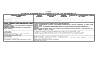 -
CUADRO 4
ESTRUCTURA GENERAL DEL ÁREA DE EDUCACIÓN ARTÍSTICA PARA LOS GRADOS 10° - 11°
Dimensiones de la Experiencia
Procesos
Dimensión
Intrapersonal
Interacción con la
Naturaleza
Dimensión
Interpersonal
Interacción con la Producción Artística y Cultural y
con la Historia
Proceso Contemplativo, Imaginativo, Selectivo
Logros Esperados:
- Desarrollo perceptivo de las propias evocaciones v fantasías, de la
naturaleza, de los dem ás y de las cosas.
- Apertura al diálogo pedagógico, cambios y generación de actitudes.
- Manifiesta asombro por su propia inventiva y con la significaci ón que ésta tiene en el medio.
- Denota un comportamiento respetuoso y sensible con la naturaleza, con los otros y con el patrimonio cultural en general.
- Confía en sí mismo y propone ideas artísticas significativas u otros trabajos en el campo del arte; se muestra comprometido con su visión
particular del mundo v con su pertenencia a un proceso cultural.
Proceso de Transformación Simbólica de la Interacción con el Mundo
Logros Esperados:
- Desarrollo expresivo de sensaciones, sentimientos e ideas a través
de metáforas y símbolos.
- Desarrollo de habilidades comunicativas que implican dominio
técnico y tecnológico.
- Coordina sus habilidades expresivas hacia la construcción de formas significativas.
- Investiga, incorpora, interpreta, transforma y comunica simb ólicamente experiencias de interacción en la naturaleza, con los otros y con la
producción cultural.
- Descubre y explica comparativamente los procedimientos técnicos que desarrolla; transforma creativamente accidentes, errores e
imprevistos.
- Manifiesta autenticidad y sentido valorativo en sus propuestas artísticas; manifiesta inter és y laboriosidad en el trabajo tanto teórico como
artístico, los disfruta y los refiere a su contexto.
Proceso Reflexivo
Logros Esperados:
- Construcción y reconocimiento de elementos propios de la
experiencia estética y del lenguaje artístico.
- Desarrollo de habilidades conceptuales.
- Da raz ón oral o escrita sobre realidades estéticas y artísticas contemporáneas o del pasado y de su fantasía.
- Muestra dominio de conceptos relativos a uno o varios lenguajes art ísticos, sostiene debates con perspectiva histórica.
- Configura investigaciones teóricas y prácticas sobre el arte, individuales o colectivas, fundamentadas en postulados.
Proceso Valorativo
Logros Esperados:
- Formación del juicio apreciativo.
- Comprensi ón de los sentidos estético y de pertenencia cultural.
- Manifiesta sin temor sus emociones frente a eventos y cosas que lo conmueven.
- Escribe ensayos cr íticos sobre la calidad de su contexto natural y sociocultural, sus propios trabajos artísticos, la historia local y universal de
las artes y la producción cultural en general.
- Planifica y desarrolla actividades culturales extraescolares.
- Desempeña labores artísticas.
 