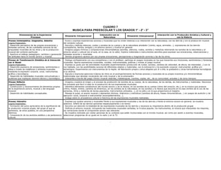 -
CUADRO 7
MUSICA PARA PREESCOLAR Y LOS GRADOS 1° - 2° - 3°
Dimensiones de la Experiencia
Procesos
Dimensión Intrapersonal
Interacción con la
Naturaleza
Dimensión Interpersonal
Interacción con la Producción Artística y Cultural y
con la Historia
Proceso Contemplativo, Imaginativo, Selectivo
Logros Esperados:
- Desarrollo perceptivo de las propias evocaciones y
fantasías sonoras, de las cualidades sonoras de las
propuestas musicales de los otros y de la producción
musical del contexto particular.
- Apertura al diálogo pedagógico, cambios y generación
de actitudes hacia el mundo sonoro y musical.
- Evoca y expresa experiencias sonoras y musicales que ha vivido relativas a su interacción con la naturaleza, con los dem ás y con la producci ón musical
del contexto cultural.
- Escucha y disfruta silencios, ruidos y sonidos de su cuerpo y de la naturaleza alrededor (viento, agua, animales...), expresiones de los demás
(compañeros, familia, amigos) y el entorno sonoro y musical en general.
- Imagina juegos rítmicos y composiciones ritmomelódicas sencillas, silencios, ruidos, sonidos y melodías retomando los sonidos de la naturaleza y al
entorno social y cultural (en el aula, en la casa, en la calle). Explora materiales e instrumentos sencillos para expresar sus evocaciones, observaciones y
fantasías sonoras y musicales.
- Denota progresivo aprecio por sus propias evocaciones, percepciones e imaginación sonoras y las de los otros.
Proceso de Transformación Simbólica de la Interacción
con el Mundo
Logros Esperados:
- Desarrollo expresivo de sensaciones, sentimientos e
ideas a través de metáforas y símbolos musicales
mediante la expresión corporal, vocal, instrumental,
gráfica y tecnológica.
- Desarrollo de habilidades musicales comunicativas y
auditivas que impliquen dominio técnico y tecnológico.
- Dialoga confiadamente con sus compañeros y con el profesor; participa en juegos musicales en los que transmite sus intuiciones, sentimientos y fantasías
musicales. Aporta expresiones corporales, vocales, instrumentales, gráficas y mixtas al juego musical.
- Expresa su gusto por las actividades musicales experimentando (producción de ruidos, sonidos, cambios de velocidad, de altura, de intensidad...) con la
voz hablada, con las posibilidades sonoras de diferentes objetos y materiales, con la entonación y te expresión corporal, instrumental, gráfica y/o
tecnológica. Experimenta con instrumentos de la región, de fabricación propia u otros elegidos por él o ella, la grabadora y otras herramientas tecnológicas
a su alcance.
- Ejecuta e improvisa ejercicios b ásicos de ritmo en el acompañamiento de formas sonoras y musicales de su propia inventiva y/o ritmomelódicas
tradicionales que denotan incremento del oído musical y de la entonación.
- Interpreta a través del juego rítmico musical retahílas, trabalenguas, cuentos, coplas, etc., de su comunidad, actuales y de otros tiempos.
Proceso Reflexivo
Logros Esperados:
- Construcción y reconocimiento de elementos propios
de la experiencia sonora, musical y del lenguaje
musical.
- Desarrollo de habilidades conceptuales.
- Imagina y explora el origen y el proceso de producción de sonidos de su cuerpo, de la naturaleza, de los demás, de instrumentos y materiales. Reconoce
los procesos que llevó a cabo en la producción de sus expresiones musicales.
- Identifica elementos constitutivos del mundo sonoro y de la música, en los sonidos de su cuerpo (ritmo del corazón, etc.), en la música que produce
(ritmo, fraseo, timbre, cambios de dinámica), en los sonidos de la naturaleza, en los sonidos y la música que escucha en la casa (timbre de la voz de las
personas, ritmo y melod ías de temas populares, instrumentos utilizados...), en la calle y en la que proporciona el maestro.
- Maneja el pulso, el acento musical y elementos rítmicos, dinámicos y melódicos (cambios de altura, frases ritmomelódicas...) en juegos de audición y de
ejecución vocal, corporal e instrumental (acompañamientos...).
- Indaga sobre la procedencia cultural e histórica de las expresiones musicales realizadas.
Proceso Valorativo
Logros Esperados:
- Formación del juicio apreciativo de la significación de
la producción musical propia, del grupo al que se
pertenece, de otros pueblos, en una perspectiva
histórica.
- Comprensi ón de los sentidos estético y de pertenencia
cultural.
- Expresa sus gustos sonoros y musicales frente a sus expresiones musicales y las de los dem ás y frente al entorno sonoro en general; se muestra
selectivo. Difiere de las demás opiniones respetuosamente y sin temor.
- Escucha con atención la totalidad de las expresiones musicales de los demás y reconoce su importancia dentro de la producción grupal.
- Disfruta el entorno musical, incluyendo las tradiciones musicales cantadas, la música popular, los instrumentos, la música que interpretan los mayores,
las narraciones donde el componente sonoro sea relevante.
- Se muestra motivado por visitar personas de su contexto que estén involucradas con el mundo musical, así como por asistir a eventos musicales,
seleccionar programas de su gusto en la radio y en la TV.
 