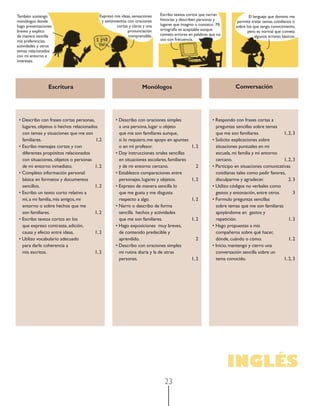 23 
INGLÉS 
Escritura Monólogos Conversación 
• Describo con frases cortas personas, lugares, objetos o hechos relacionados con temas y situaciones que me son familiares. 1,2 
• Escribo mensajes cortos y con diferentes propósitos relacionados con situaciones, objetos o personas de mi entorno inmediato. 1, 2 
• Completo información personal básica en formatos y documentos sencillos. 1, 2 
• Escribo un texto corto relativo a mí, a mi familia, mis amigos, mi entorno o sobre hechos que me son familiares. 1, 2 
• Escribo textos cortos en los que expreso contraste, adición, causa y efecto entre ideas. 1, 2 
• Utilizo vocabulario adecuado para darle coherencia a mis escritos. 1, 2 
• Describo con oraciones simples a una persona, lugar u objeto que me son familiares aunque, si lo requiero, me apoyo en apuntes o en mi profesor. 1, 2 • Doy instrucciones orales sencillas en situaciones escolares, familiares y de mi entorno cercano. 2 
• Establezco comparaciones entre personajes, lugares y objetos. 1, 2 
• Expreso de manera sencilla lo que me gusta y me disgusta respecto a algo. 1, 2 
• Narro o describo de forma sencilla hechos y actividades que me son familiares. 1, 2 
• Hago exposiciones muy breves, de contenido predecible y aprendido. 2 
• Describo con oraciones simples mi rutina diaria y la de otras personas. 1, 2 
• Respondo con frases cortas a preguntas sencillas sobre temas que me son familiares. 1, 2, 3 
• Solicito explicaciones sobre situaciones puntuales en mi escuela, mi familia y mi entorno cercano. 1, 2, 3 
• Participo en situaciones comunicativas cotidianas tales como pedir favores, disculparme y agradecer. 2, 3 
• Utilizo códigos no verbales como gestos y entonación, entre otros. 3 
• Formulo preguntas sencillas sobre temas que me son familiares apoyándome en gestos y repetición. 1, 3 
• Hago propuestas a mis compañeros sobre qué hacer, dónde, cuándo o cómo. 1, 2 
• Inicio, mantengo y cierro una conversación sencilla sobre un tema conocido. 1, 2, 3 
El lenguaje que domino me permite tratar temas cotidianos o sobre los que tengo conocimiento, pero es normal que cometa 
algunos errores básicos. 
También sostengo 
monólogos donde hago presentaciones 
breves y explico de manera sencilla mis preferencias, actividades y otros 
temas relacionados 
con mi entorno e intereses. 
Expreso mis ideas, sensaciones y sentimientos con oraciones cortas y claras y una 
pronunciación 
comprensible. 
ccoommpprreennssiibbllee.. 
Escribo textos cortos que narran historias y describen personas y lugares que imagino o conozco. Mi ortografía es aceptable aunque cometo errores en palabras que no 
uso con frecuencia. 
 