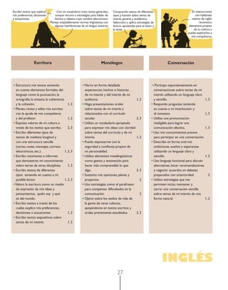 27 
INGLÉS 
Escritura Monólogos Conversación 
• Estructuro mis textos teniendo en cuenta elementos formales del lenguaje como la puntuación, la ortografía, la sintaxis, la coherencia y la cohesión. 1, 2 
• Planeo, reviso y edito mis escritos con la ayuda de mis compañeros y del profesor. 1, 2 
• Expreso valores de mi cultura a través de los textos que escribo. 2, 3 
• Escribo diferentes tipos de textos de mediana longitud y con una estructura sencilla (cartas, notas, mensajes, correos electrónicos, etc.). 1, 2, 3 
• Escribo resúmenes e informes que demuestran mi conocimiento sobre temas de otras disciplinas. 1, 2 • Escribo textos de diferentes tipos teniendo en cuenta a mi posible lector. 1, 2, 3 
• Valoro la escritura como un medio de expresión de mis ideas y pensamientos, quién soy y qué sé del mundo. • Escribo textos a través de los cuales explico mis preferencias, decisiones o actuaciones. 1, 2 
• Escribo textos expositivos sobre temas de mi interés. 1, 2 
• Narro en forma detallada experiencias, hechos o historias de mi interés y del interés de mi audiencia. 1, 2 
• Hago presentaciones orales sobre temas de mi interés y relacionados con el currículo escolar. 2, 3 
• Utilizo un vocabulario apropiado para expresar mis ideas con claridad sobre temas del currículo y de mi interés. 1, 2 
• Puedo expresarme con la seguridad y confi anza propios de mi personalidad. • Utilizo elementos metalingüísticos como gestos y entonación para hacer más comprensible lo que digo. 2, 3 
• Sustento mis opiniones, planes y proyectos. 2 
• Uso estrategias como el parafraseo para compensar difi cultades en la comunicación. 2 
• Opino sobre los estilos de vida de la gente de otras culturas, apoyándome en textos escritos y orales previamente estudiados. 2, 3 
• Participo espontáneamente en conversaciones sobre temas de mi interés utilizando un lenguaje claro y sencillo. 1, 2 
• Respondo preguntas teniendo en cuenta a mi interlocutor y el contexto. 1, 2 
• Utilizo una pronunciación inteligible para lograr una comunicación efectiva. 1, 3 
• Uso mis conocimientos previos para participar en una conversación. • Describo en forma oral mis ambiciones, sueños y esperanzas utilizando un lenguaje claro y sencillo. 1, 2 
• Uso lenguaje funcional para discutir alternativas, hacer recomendaciones y negociar acuerdos en debates preparados con anterioridad. 2 • Utilizo estrategias que me permiten iniciar, mantener y cerrar una conversación sencilla sobre temas de mi interés, de una forma natural. 1, 2 
Escribo textos que explican mis preferencias, decisiones y actuaciones. 
Con mi vocabulario trato temas generales, aunque recurro a estrategias para hablar de hechos y objetos cuyo nombre desconozco. Manejo aceptablemente normas lingüísticas, con 
algunas interferencias de mi lengua materna. 
mmii lleenngguuaa mmaatteerrnnaa.. 
En interacciones con hablantes nativos de inglés reconozco elementos propios 
de su cultura y puedo explicarlos a 
mis compañeros. 
Comprendo textos de diferentes tipos y fuentes sobre temas de interés general y académico. Selecciono y aplico estrategias de lectura apropiadas para el texto y la tarea. 
 