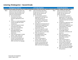 Puerto Rico Core Standards 3
English Program 2014
Listening: Kindergarten – Second Grade
Kindergarten Students: 1st Grade Students: 2nd Grade Students:
Comprehend and analyze information from a variety of listening activities to ask and answer questions on social, academic, college, and career topics.
K.L.1 Listen and interact with peers and
teachers during read-alouds, social
interactions, group activities, and
informal oral presentations.
a. Ask and answer basic
instructions and routine
questions appropriate to the
topic.
b. Interact in a socially appropriate
manner through eye contact
and gestures.
c. Listen and respond to simple
commands and 2-step
instructions and directions.
d. Offer and respond to
greetings/farewells using
appropriate courtesy
expressions.
e. Listen and participate in simple
rhymes, songs, chants, etc.
f. Discriminate and identify
sounds in pronunciation and
speech especially those that
differ from their first language.
1.L.1 Listen and interact with peers
during social interactions, read-­‐
alouds, and class, group, and
partner discussions.
a. Ask and answer questions
appropriate to the topic and
offer basic opinions in
conversations using learned
phrases and open responses
(e.g., I like…).
b. Use gestures and expressions to
demonstrate engagement and
understanding in a socially
appropriate manner.
c. Listen and respond to simple
commands and instructions or
directions with 3 or more steps.
d. Offer and respond to
greetings/farewells using
appropriate courtesy
expressions.
e. Listen and participate in
rhymes, songs, chants, etc.
f. Discriminate and identify
sounds in pronunciation and
speech especially those that
differ from their first language.
2.L.1 Listen and interact with peers
during social interactions, read-
alouds, and class, group, and
partner discussions.
a. Ask and answer questions
appropriate to the topic and
offer opinions in conversations
using learned phrases and open
responses.
b. Use gestures, expressions, and
simple words/phrases to
demonstrate engagement and
understanding in a socially
appropriate manner.
c. Listen and respond to
increasingly complex
instructions, commands, and
directions.
d. Offer and respond to
greetings/farewells using
appropriate courtesy
expressions.
e. Listen and participate in
rhymes, songs, chants, etc.
f. Discriminate and identify
sounds in pronunciation and
speech especially those that
differ from their first language.
g. Listen and respond to simple
5W questions.
 