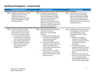 Puerto Rico Core Standards 7
English Program 2014
Speaking: Kindergarten – Second Grade
Kindergarten Students: 1st Grade Students: 2nd Grade Students:
Engage in discussions on a variety of social, academic, college, and career topics in diverse contexts and with different audiences.
K.S.1 Engage in conversations and relate
personal experience or story
information by asking and
answering simple yes-no and wh-
questions using gestures, words,
and simple phrases.
1.S.1 Participate in class, group, and
partner discussions by listening
attentively, following turn-taking
rules, and asking and answering
questions about personal
experience and stories with more
elaborated responses, transitioning
from one- or two-word responses to
phrases and simple sentences.
2.S.1 Participate in class, group, and
partner discussions by listening
attentively, following turn-taking
rules, and asking and answering
questions with confidence about
personal experience and texts using
complete sentences.
Evaluate information and determine appropriate responses to answer questions effectively.
K.S.2 Use common gestures, single
words, and simple phrases when
interacting with others, retelling
texts and recounting experiences.
a. Use common courtesy words
and offer verbal and nonverbal
forms of greetings and phrases
when interacting with others.
b. Repeat and respond to chants,
poems, songs, and rhymes
using phrases, physical
movement, etc.
1.S.2 Exchange common social greetings,
retell texts, and recount
experiences, using complete
sentences.
a. Offer greetings, farewells, and
introductions using appropriate
courtesy expressions and
respond accordingly.
b. Use words, phrases, and short
sentences to express ideas for a
variety of purposes (e.g., to
communicate needs and desires,
express feelings).
c. Expand sentences to provide
some details (e.g., Who? What?
When?) about a familiar or new
activity or process.
2.S.2 Exchange common social and more
formal greetings, retell texts, and
recount experiences, using
increasingly detailed complete
sentences.
a. Offer forms of greetings,
farewells, and introductions
using the appropriate courtesy
expressions and respond
accordingly.
b. Use words, phrases, and
expanded sentences to express
ideas for a variety of purposes
(e.g., communicate needs and
desires).
c. Expand sentences to provide
details (e.g., time, manner, place,
cause) in shared language
activities guided by the teacher
and sometimes independently.
 