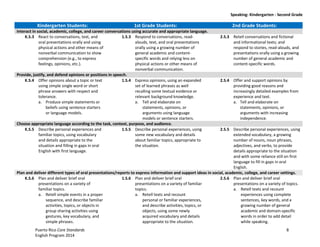 Speaking: Kindergarten - Second Grade
Puerto Rico Core Standards 8
English Program 2014
Kindergarten Students: 1st Grade Students: 2nd Grade Students:
Interact in social, academic, college, and career conversations using accurate and appropriate language.
K.S.3 React to conversations, text, and
oral presentations orally and using
physical actions and other means of
nonverbal communication to show
comprehension (e.g., to express
feelings, opinions, etc.).
1.S.3 Respond to conversations, read-
alouds, text, and oral presentations
orally using a growing number of
general academic and content-
specific words and relying less on
physical actions or other means of
nonverbal communication.
2.S.3 Retell conversations and fictional
and informational texts; and
respond to stories, read-alouds, and
presentations orally using a growing
number of general academic and
content-specific words.
Provide, justify, and defend opinions or positions in speech.
K.S.4 Offer opinions about a topic or text
using simple single word or short
phrase answers with respect and
tolerance.
a. Produce simple statements or
beliefs using sentence starters
or language models.
1.S.4 Express opinions, using an expanded
set of learned phrases as well
recalling some textual evidence or
relevant background knowledge.
a. Tell and elaborate on
statements, opinions, or
arguments using language
models or sentence starters.
2.S.4 Offer and support opinions by
providing good reasons and
increasingly detailed examples from
experience and text.
a. Tell and elaborate on
statements, opinions, or
arguments with increasing
independence.
Choose appropriate language according to the task, context, purpose, and audience.
K.S.5 Describe personal experiences and
familiar topics, using vocabulary
and details appropriate to the
situation and filling in gaps in oral
English with first language.
1.S.5 Describe personal experiences, using
some new vocabulary and details
about familiar topics, appropriate to
the situation.
2.S.5 Describe personal experiences, using
extended vocabulary, a growing
number of nouns, noun phrases,
adjectives, and verbs, to provide
details appropriate to the situation
and with some reliance still on first
language to fill in gaps in oral
English.
Plan and deliver different types of oral presentations/reports to express information and support ideas in social, academic, college, and career settings.
K.S.6 Plan and deliver brief oral
presentations on a variety of
familiar topics.
a. Retell simple events in a proper
sequence, and describe familiar
activities, topics, or objects in
group sharing activities using
gestures, key vocabulary, and
simple phrases.
1.S.6 Plan and deliver brief oral
presentations on a variety of familiar
topics.
a. Retell texts and recount
personal or familiar experiences,
and describe activities, topics, or
objects, using some newly
acquired vocabulary and details
appropriate to the situation.
2.S.6 Plan and deliver brief oral
presentations on a variety of topics.
a. Retell texts and recount
experiences using complete
sentences, key words, and a
growing number of general
academic  and  domain-­‐specific  
words in order to add detail
while speaking.
 