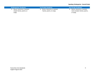 Speaking: Kindergarten - Second Grade
Puerto Rico Core Standards 9
English Program 2014
Kindergarten Students: 1st Grade Students: 2nd Grade Students:
b. Recite, memorize, or present
simple rhymes, poems, or
songs.
b. Recite, memorize, or present
rhymes, poems, or songs.
b. Recite, memorize, or present
more complex rhymes, poems,
or songs.
 