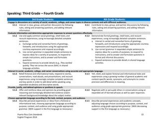 Puerto Rico Core Standards 10
English Program 2014
Speaking: Third Grade – Fourth Grade
3rd Grade Students: 4th Grade Students:
Engage in discussions on a variety of social, academic, college, and career topics in diverse contexts and with different audiences.
3.S.1 Interact in class, group, and partner discussions by following
rules, asking and answering questions, and adding relevant
information.
4.S.1 Contribute to class, group, and partner discussions by following
rules, asking and answering questions, and adding relevant
information.
Evaluate information and determine appropriate responses to answer questions effectively.
3.S.2 Use and apply common social greetings, retell texts, and
recount experiences, using increasingly detailed complete
sentences.
a. Exchange verbal and nonverbal forms of greetings,
farewells, and introductions using the appropriate
courtesy expressions and respond accordingly.
b. Use correct grammar in expanded simple sentences to
express ideas for a variety of purposes, to respond to
simple instructions, and to answer and formulate
questions.
c. Expand sentences to provide details (e.g., They worked
quietly; They ran across the soccer field.) in shared
language activities.
4.S.2 Demonstrate formal greetings, retell texts, and recount
experiences, using increasingly detailed complete sentences.
a. Interact in verbal and nonverbal forms of greetings,
farewells, and introductions using the appropriate courtesy
expressions and respond accordingly.
b. Use correct grammar in expanded simple sentences to
express ideas for a variety of purposes, to respond to
instructions, and to answer and formulate questions in
formal and informal discussions.
c. Expand sentences to provide details in shared language
activities.
Interact in social, academic, college, and career conversations using accurate and appropriate language.
3.S.3 Retell fictional and informational texts; respond to stories,
conversations, read-alouds, and presentations; and recount
experiences using increasingly complex complete sentences
and key words in order to add detail while speaking using
expanded vocabulary and descriptive words.
4.S.3 Tell, retell, and explain fictional and informational texts and
experiences using a growing number of general academic and
content-­‐specific  words,  synonyms,  and  antonyms  to  create  
precision and differences in meaning.
Provide, justify, and defend opinions or positions in speech.
3.S.4 Offer and reinforce ideas and opinions by providing good
reasoning and increasingly detailed text evidence and/or
relevant background knowledge about the subject matter.
4.S.4 Negotiate with or persuade others in conversations using an
expanded set of learned phrases as well as open responses.
Choose appropriate language according to the task, context, purpose, and audience.
3.S.5 Describe personal experiences or ideas from a fictional or
informational text, choosing appropriate language according to
purpose, context, and audience and using grade appropriate
grammar. (With support in the first language as necessary.)
4.S.5 Describe personal experiences and academic concepts,
adjusting language choices according to purpose, context, and
audience using grade appropriate grammar. (With decreasing
support in the first language as necessary.)
 