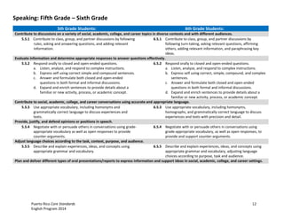 Puerto Rico Core Standards 12
English Program 2014
Speaking: Fifth Grade – Sixth Grade
5th Grade Students: 6th Grade Students:
Contribute to discussions on a variety of social, academic, college, and career topics in diverse contexts and with different audiences.
5.S.1 Contribute to class, group, and partner discussions by following
rules, asking and answering questions, and adding relevant
information.
6.S.1 Contribute to class, group, and partner discussions by
following  turn-­‐taking,  asking  relevant  questions,  affirming
others, adding relevant information, and paraphrasing key
ideas.
Evaluate information and determine appropriate responses to answer questions effectively.
5.S.2 Respond orally to closed and open-ended questions.
a. Listen, analyze, and respond to complex instructions.
b. Express self using correct simple and compound sentences.
c. Answer and formulate both closed and open-ended
questions in both formal and informal discussions.
d. Expand and enrich sentences to provide details about a
familiar or new activity, process, or academic concept.
6.S.2 Respond orally to closed and open-ended questions.
a. Listen, analyze, and respond to complex instructions.
b. Express self using correct, simple, compound, and complex
sentences.
c. Answer and formulate both closed and open-ended
questions in both formal and informal discussions.
d. Expand and enrich sentences to provide details about a
familiar or new activity, process, or academic concept.
Contribute to social, academic, college, and career conversations using accurate and appropriate language.
5.S.3 Use appropriate vocabulary, including homonyms and
grammatically correct language to discuss experiences and
texts.
6.S.3 Use appropriate vocabulary, including homonyms,
homographs, and grammatically correct language to discuss
experiences and texts with precision and detail.
Provide, justify, and defend opinions or positions in speech.
5.S.4 Negotiate with or persuade others in conversations using grade-
appropriate vocabulary as well as open responses to provide
counter-­‐arguments.
6.S.4 Negotiate with or persuade others in conversations using
grade-appropriate vocabulary, as well as open responses, to
provide and support counter-arguments.
Adjust language choices according to the task, context, purpose, and audience.
5.S.5 Describe and explain experiences, ideas, and concepts using
appropriate grammar and vocabulary.
6.S.5 Describe and explain experiences, ideas, and concepts using
appropriate grammar and vocabulary, adjusting language
choices according to purpose, task and audience.
Plan and deliver different types of oral presentations/reports to express information and support ideas in social, academic, college, and career settings.
 