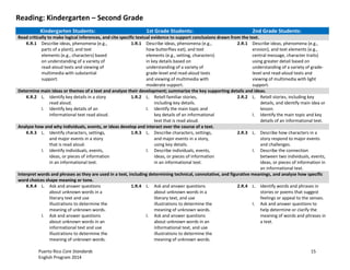 Puerto Rico Core Standards 15
English Program 2014
Reading: Kindergarten – Second Grade
Kindergarten Students: 1st Grade Students: 2nd Grade Students:
Read critically to make logical inferences, and cite specific textual evidence to support conclusions drawn from the text.
K.R.1 Describe ideas, phenomena (e.g.,
parts of a plant), and text
elements (e.g., characters) based
on understanding of a variety of
read-aloud texts and viewing of
multimedia with substantial
support.
1.R.1 Describe ideas, phenomena (e.g.,
how butterflies eat), and text
elements (e.g., setting, characters)
in key details based on
understanding of a variety of
grade-­‐level  and  read-aloud texts
and viewing of multimedia with
moderate support.
2.R.1 Describe ideas, phenomena (e.g.,
erosion), and text elements (e.g.,
central message, character traits)
using greater detail based on
understanding  of  a  variety  of  grade-­‐
level and read-aloud texts and
viewing of multimedia with light
support.
Determine main ideas or themes of a text and analyze their development; summarize the key supporting details and ideas.
K.R.2 L. Identify key details in a story
read aloud.
I. Identify key details of an
informational text read aloud.
1.R.2 L. Retell familiar stories,
including key details.
I. Identify the main topic and
key details of an informational
text that is read aloud.
2.R.2 L. Retell stories, including key
details, and identify main idea or
lesson.
I. Identify the main topic and key
details of an informational text.
Analyze how and why individuals, events, or ideas develop and interact over the course of a text.
K.R.3 L. Identify characters, settings,
and major events in a story
that is read aloud.
I. Identify individuals, events,
ideas, or pieces of information
in an informational text.
1.R.3 L. Describe characters, settings,
and major events in a story,
using key details.
I. Describe individuals, events,
ideas, or pieces of information
in an informational text.
2.R.3 L. Describe how characters in a
story respond to major events
and challenges.
I. Describe the connection
between two individuals, events,
ideas, or pieces of information in
an informational text.
Interpret words and phrases as they are used in a text, including determining technical, connotative, and figurative meanings, and analyze how specific
word choices shape meaning or tone.
K.R.4 L. Ask and answer questions
about unknown words in a
literary text and use
illustrations to determine the
meaning of unknown words.
I. Ask and answer questions
about unknown words in an
informational text and use
illustrations to determine the
meaning of unknown words.
1.R.4 L. Ask and answer questions
about unknown words in a
literary text, and use
illustrations to determine the
meaning of unknown words.
I. Ask and answer questions
about unknown words in an
informational text, and use
illustrations to determine the
meaning of unknown words.
2.R.4 L. Identify words and phrases in
stories or poems that suggest
feelings or appeal to the senses.
I. Ask and answer questions to
help determine or clarify the
meaning of words and phrases in
a text.
 
