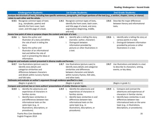 Reading: Kindergarten – Second Grade
Puerto Rico Core Standards 16
English Program 2014
Kindergarten Students: 1st Grade Students: 2nd Grade Students:
Analyze the structure of texts, including how specific sentences, paragraphs, and larger portions of the text (e.g., a section, chapter, scene, or stanza)
relate to each other and the whole.
K.R.5 Recognize common types of texts
(e.g., storybooks, poems) and
identify the front cover, back
cover, and title page of a book.
1.R.5 Recognize common types of texts,
identify the front cover, back cover,
and title page of a book, and story
organization (beginning, middle,
and end).
2.R.5 Describe the major differences
between literary and informational
texts.
Assess how point of view or purpose shapes the content and style of a text.
K.R.6 L. Name the author and
illustrator of a story and define
the role of each in telling the
story.
I. Name the author and
illustrator of an informational
text and define the role of
each in presenting the ideas or
information.
1.R.6 L. Identify who is telling the story
(narrator, author, character).
I. Distinguish between
information provided by
pictures or other illustrations in
a text.
2.R.6 L. Identify who is telling the story at
various points in a text.
I. Distinguish between information
provided by pictures or other
illustrations in a text.
Integrate and evaluate content presented in diverse media and formats.
K.R.7 Use illustrations (picture cues) to
identify story details and
categorize similarities and
differences between characters
and details within nursery rhymes
and folk tales.
1.R.7 Use illustrations (picture cues) to
identify story details and categorize
similarities and differences
between characters and details
within nursery rhymes, folk tales,
and other texts.
2.R.7 Use illustrations and details in a text
to describe its characters, setting,
events, or key ideas.
Delineate  and  evaluate  an  author’s  argument  through  evidence  specified  in  a  text.
(Begins in grade 3.) (Begins in grade 3.) (Begins in grade 3.)
Compare  and  contrast  two  or  more  authors’  presentations  of  similar  themes  or  topics.
K.R.9 L. Identify the adventures and
experiences of characters in
familiar stories.
I. Identify basic similarities in
and differences between two
informational texts on the
same topic (e.g., in
illustrations, descriptions, or
procedures).
1.R.9 L. Identify the adventures and
experiences of characters in
familiar stories.
I. Identify basic similarities in and
differences between two
informational texts on the
same topic (e.g., in
illustrations, descriptions, or
procedures).
2.R.9 L. Compare and contrast the
adventures and experiences of
characters in familiar stories.
I. Identify basic similarities in and
differences between two
informational texts on the same
topic (e.g., in illustrations,
descriptions, or procedures).
 