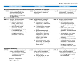 Reading: Kindergarten – Second Grade
Puerto Rico Core Standards 17
English Program 2014
Kindergarten Students: 1st Grade Students: 2nd Grade Students:
Read and comprehend complex literary and informational texts independently and proficiently.
K.R.10 Actively engage in group read-
alouds of nursery rhymes, folk
tales, and developmentally-
appropriate poetry with purpose
and understanding.
1.R.10 Read nursery rhymes, folk tales,
and other texts of appropriate
complexity.
2.R.10 Read and comprehend folk tales and
mystery/science fiction/fantasy
stories of appropriate complexity.
Foundational Skill: Phonemic Awareness
K.R.FS.11 Recognize sounds (phonemes),
syllables, and spoken words.
a. Recognize, generate, and
produce rhyming words,
including nonsense words.
b. Identify syllables through
actions (e.g., clapping).
c. Manipulate sounds and words
in shared, guided, and
independent activities, such as
singing songs or chants or
participating in finger plays.
1.R.FS.11 Recognize sounds (phonemes),
syllables, and spoken words.
a. Distinguish long from short
vowel sounds in spoken single-
syllable words.
b. Count, pronounce, blend, and
segment syllables in spoken
words.
c. Blend and segment onsets
(beginning sounds) and rimes
(combination of consonants
and vowels that when used
together make the same
sound) of single-syllable
spoken words.
d. Isolate and pronounce initial,
medial vowel, and final sounds
(phonemes) in spoken single-
syllable words.
2.R.FS.11 Recognize sounds (phonemes),
syllables, and spoken words.
a. Add or substitute individual
sounds (phonemes) in simple,
one-syllable words to make new
words.
b. Orally produce single-syllable
words by blending sounds
(phonemes), including consonant
blends.
c. Segment spoken single-syllable
words into their complete
sequence of individual sounds
(phonemes).
d. Isolate and pronounce the initial,
medial vowel, and final sounds
(phonemes) in three-phoneme
(consonant-vowel-consonant, or
CVC) words. (This does not
include CVCs ending with /l/, /r/,
or /x/.)
Foundational Skill: Phonics
K.R.FS.12 Know and apply phonics and word
analysis skills to decode words.
a. Demonstrate basic knowledge
of one-to-one letter-sound
correspondences by
1.R.FS.12 Know and apply phonics and word
analysis skills to decode words.
a. Decode regularly spelled one-
syllable words.
b. Associate the long and short
sounds with the common
2.R.FS.12 Know and apply phonics and word
analysis skills to decode words.
a. Distinguish long and short vowels
when reading regularly spelled
one-syllable words.
 
