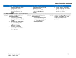 Reading: Kindergarten – Second Grade
Puerto Rico Core Standards 18
English Program 2014
Kindergarten Students: 1st Grade Students: 2nd Grade Students:
producing the primary sound
and consonant sounds.
b. Identify vowels and
consonants; associate the
sounds.
spellings (graphemes) for the
five major vowels.
c. Know final -e as rule for
representing long vowel
sounds.
b. Decode regularly spelled two-
syllable words with long vowels.
c. Decode words with common
prefixes and suffixes.
Foundational Skill: Print Features and Text Organization
K.R.FS.13 Recognize the organization and
basic features of print.
a. Follow words from left to
right, top to bottom, and page
by page.
b. Recognize that spoken words
are represented in written
language by specific
sequences of letters.
c. Recognize and name all
upper- and lowercase letters
of the alphabet.
1.R.FS.13 Recognize the organization and
basic text features.
a. Recognize the distinguishing
features of a sentence (e.g.,
first word, capitalization,
ending punctuation).
2.R.FS.13 Apply the distinguishing features of a
sentence when reading (e.g., first
word, capitalization, ending
punctuation).
 