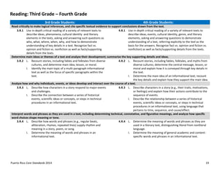 Puerto Rico Core Standards 2014 19
Reading: Third Grade – Fourth Grade
3rd Grade Students: 4th Grade Students:
Read critically to make logical inferences, and cite specific textual evidence to support conclusions drawn from the text.
3.R.1 Use in-depth critical reading of a variety of relevant texts to
describe ideas, phenomena, cultural identity and literary
elements in the texts, asking and answering such questions as
who, what, where, when, why, and how to demonstrate
understanding of key details in a text. Recognize fact vs.
opinion and fiction vs. nonfiction as well as facts/supporting
details from the texts.
4.R.1 Use in-depth critical reading of a variety of relevant texts to
describe ideas, events, cultural identity, genre, and literary
elements, asking and answering questions to demonstrate
understanding of a text, referring explicitly to the text as the
basis for the answers. Recognize fact vs. opinion and fiction vs.
nonfiction) as well as facts/supporting details from the texts.
Determine main ideas or themes of a text and analyze their development; summarize the key supporting details and ideas.
3.R.2 L. Recount stories, including fables and folktales from diverse
cultures, and determine main idea, lesson, or moral.
I. Identify the main topic of a multi-paragraph informational
text as well as the focus of specific paragraphs within the
text.
4.R.2 L. Recount stories, including fables, folktales, and myths from
diverse cultures; determine the central message, lesson, or
moral and explain how it is conveyed through key details in
the text.
I. Determine the main idea of an informational text; recount
the key details and explain how they support the main idea.
Analyze how and why individuals, events, or ideas develop and interact over the course of a text.
3.R.3 L. Describe how characters in a story respond to major events
and challenges.
I. Describe the connection between a series of historical
events, scientific ideas or concepts, or steps in technical
procedures in an informational text.
4.R.3 L. Describe characters in a story (e.g., their traits, motivations,
or feelings) and explain how their actions contribute to the
sequence of events.
I. Describe the relationship between a series of historical
events, scientific ideas or concepts, or steps in technical
procedures in an informational text, using language that
pertains to time, sequence, and cause/effect.
Interpret words and phrases as they are used in a text, including determining technical, connotative, and figurative meanings, and analyze how specific
word choices shape meaning or tone.
3.R.4 L. Describe how words and phrases (e.g., regular beats,
alliteration, rhymes, repeated lines) supply rhythm and
meaning in a story, poem, or song.
I. Determine the meaning of words and phrases in an
informational text.
4.R.4 L. Determine the meaning of words and phrases as they are
used in a literary text, distinguishing literal from nonliteral
language.
I. Determine the meaning of general academic and content-
specific words and phrases in an informational text.
 