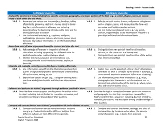 Reading: Third – Fourth Grade
Puerto Rico Core Standards 20
English Program 2014
3rd Grade Students: 4th Grade Students:
Analyze the structure of texts, including how specific sentences, paragraphs, and larger portions of the text (e.g., a section, chapter, scene, or stanza)
relate to each other and the whole.
3.R.5 L. Know and use various text features (e.g., headings, tables
of contents, glossaries, electronic menus, icons) to locate
key facts or information in a literary text including
describing how the beginning introduces the story and the
ending concludes the action.
I. Use various text features (e.g., captions, bold print,
subheadings, glossaries, indexes, electronic menus, icons)
to locate key facts or information in an informational text
efficiently.
4.R.5 L. Refer to parts of stories, dramas, and poems, using terms
such as chapter, scene, and stanza; describe how each
successive part builds on earlier sections.
I. Use text features and search tools (e.g., key words,
sidebars, hyperlinks) to locate information relevant to a
given topic efficiently in informational texts.
Assess how point of view or purpose shapes the content and style of a text.
3.R.6 L. Acknowledge differences in the points of view of
characters, including by speaking in a different voice for
each character when reading dialogue aloud.
I. Identify the main purpose of an informational text,
including what the author wants to answer, explain, or
describe.
4.R.6 L. Distinguish their own point of view from the author,
narrator, or the characters in a literary text.
I. Distinguish their own point of view from that of the author
of an informational text.
Integrate and evaluate content presented in diverse media and formats.
3.R.7 L. Use information gained from the illustrations and words in
a print or digital literary text to demonstrate understanding
of its characters, setting, or plot.
I. Explain how specific images (e.g., a diagram showing how a
machine works) contribute to and clarify an informational
text.
4.R.7 L. Explain  how  specific  aspects  of  a  literary  text’s  illustrations  
contribute to what is conveyed by the words in a story (e.g.,
create mood, emphasize aspects of a character or setting).
I. Use information gained from illustrations (e.g., maps,
photographs) and the words in an informational text to
demonstrate understanding of the text (e.g., where, when,
why, and how key events occur).
Delineate  and  evaluate  an  author’s  argument through evidence specified in a text.
3.R.8 Describe how reasons support specific points the author makes
in a text including, but not limited to, narrative, persuasive, and
descriptive writing and knowledge of their qualities.
4.R.8 Describe the logical connection between particular sentences
and paragraphs in a text (e.g., comparison, cause/effect,
first/second/third in a sequence) including, but not limited to,
narrative, persuasive, and descriptive writing and knowledge of
their qualities.
Compare  and  contrast  two  or  more  authors’  presentations  of  similar  themes  or  topics.
3.R.9 L. Compare and contrast two or more versions of the same
story (e.g., Cinderella stories) by different authors, from
different cultures, or from different time periods.
4.R.9 L. Compare and contrast the themes, settings, and plots of
stories written by the same author about the same or
similar characters (e.g., in books from a series).
 