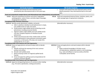 Reading: Third – Fourth Grade
Puerto Rico Core Standards 21
English Program 2014
3rd Grade Students: 4th Grade Students:
I. Compare and contrast the most important points
presented by two informational texts on the same topic.
I. Compare and contrast the most important points and key
details presented in two informational texts on the same
topic.
Read and comprehend complex literary and informational texts independently and proficiently.
3.R.10 Read and comprehend narratives and stories, biographies,
autobiographies, realistic fiction, and other types of passages
of appropriate complexity.
4.R.10 Read and comprehend historical fiction, timelines, poetry, and
other passage types of appropriate complexity.
Foundational Skill: Phonemic Awareness
3.R.FS.11 Identify sounds (phonemes), syllables, and words.
a. Add or substitute individual sounds (phonemes) in simple,
one-syllable words to make new words.
b. Orally produce single-syllable words by blending sounds
(phonemes), including consonant blends.
c. Segment spoken single-syllable and multi-syllable words
into their complete sequence of individual sounds
(phonemes).
d. Isolate and pronounce the initial, medial vowel, and final
sounds (phonemes) in three-phoneme (consonant-vowel-
consonant, or CVC) words. (This does not include CVCs
ending with /l/, /r/, or /x/.)
(Attended when necessary.)
Foundational Skill: Print Features and Text Organization
3.R.FS.12 Know and apply phonics and word analysis skills to decode
words.
a. Identify and know the meaning of the most common
prefixes and suffixes.
b. Decode multi-syllable words.
c. Read increasing number of irregularly spelled words
fluently.
d. Know and apply the spelling-sound correspondences for
common consonant digraphs.
4.R.FS.12 Know and apply phonics and word analysis skills to decode
words.
a. Apply combined knowledge of all letter-sound
correspondences, syllabication patterns, and morphology
(e.g., roots and affixes) to read accurately unfamiliar
multisyllabic words fluently.
Foundational Skill: Print Features and Text Organization
3.R.FS.13 Apply the distinguishing features of a sentence when reading
(e.g., first word, capitalization, ending punctuation).
(Attended when necessary)
 