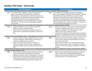 Puerto Rico Core Standards 2014 22
Reading: Fifth Grade – Sixth Grade
5th Grade Students: 6th Grade Students:
Read critically to make logical inferences, and cite specific textual evidence to support conclusions drawn from the text.
5.R.1 Use in-depth critical reading of a variety of relevant texts,
genres, and viewing of multimedia (when accessible) to
describe, explain, and evaluate ideas, phenomena, processes,
cultural identity, and relationships, referring to details in a text
when explaining what the text says explicitly and when
drawing inferences from the text. Recognize fact vs. opinion
and fiction vs. nonfiction as well as facts/supporting details
from the texts.
6.R.1 Use in-depth critical reading of a variety of relevant texts,
genres, and viewing of multimedia (when accessible) to explain
and evaluate main ideas, phenomena, processes, cultural
identity and relationships and to express inferences and
conclusions, quoting accurately from a text when explaining
what the text says explicitly and when drawing inferences from
the text. Recognize fact vs. opinion and fiction vs. nonfiction as
well as facts/supporting details from the texts.
Determine main ideas or themes of a text and analyze their development; summarize the key supporting details and ideas.
5.R.2 L. Determine a theme of a story, drama, or poem from
details in the text; summarize the text.
I. Determine the main idea of an informational text and
explain how it is supported by key details; summarize the
text.
6.R.2 L. Determine a theme of a story, drama, or poem from details
in the text, including how characters in a story or drama
respond to challenges or how the speaker in a poem
reflects upon a topic; summarize the text.
I. Determine main idea(s) of an informational text and explain
how they are supported by key details; summarize the text.
Analyze how and why individuals, events, or ideas develop and interact over the course of a text.
5.R.3 L. Describe in depth a character, setting, or event in a story
or drama, drawing on specific details in the text (e.g., a
character’s  thoughts,  words,  or  actions).
I. Explain events, procedures, ideas, or concepts in a
historical, scientific, or technical text, including what
happened and why, based on specific information in the
text.
6.R.3 L. Compare and contrast characters, settings, or events in a
story or drama, drawing on specific details in the text (e.g.,
how characters interact).
I. Explain the relationships or interactions between two or
more individuals, events, ideas, or concepts in a historical,
scientific, or technical text based on specific information in
the text.
Interpret words and phrases as they are used in a text, including determining technical, connotative, and figurative meanings, and analyze how specific
word choices shape meaning or tone.
5.R.4 L. Determine the meaning of words and phrases as they are
used in a literary text, including those that allude to
significant characters found in mythology (e.g., Herculean).
I. Determine the meaning of general academic and content-
specific words or phrases in an informational text relevant
to a developmentally appropriate topic or subject area.
6.R.4 L. Determine the meaning of words and phrases as they are
used in a literary text, including figurative language.
I. Determine the meaning of academic and content-specific
words and phrases in an informational text.
 