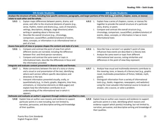 Reading: Fifth – Sixth Grade
Puerto Rico Core Standards 23
English Program 2014
5th Grade Students: 6th Grade Students:
Analyze the structure of texts, including how specific sentences, paragraphs, and larger portions of the text (e.g., a section, chapter, scene, or stanza)
relate to each other and the whole.
5.R.5 L. Explain major differences between poems, drama, and
prose, and refer to the structural elements of poems (e.g.,
verse, rhythm, meter) and drama (e.g., casts of characters,
settings, descriptions, dialogue, stage directions) when
writing or speaking about a literary text.
I. Describe the overall structure (e.g., chronology,
comparison, cause/effect, problem/solution) of events,
ideas, concepts, or information in an informational text or
part of a text.
6.R.5 L. Explain how a series of chapters, scenes, or stanzas fits
together to provide the overall structure of a particular
story, drama, or poem.
I. Compare and contrast the overall structure (e.g.,
chronology, comparison, cause/effect, problem/solution) of
events, ideas, concepts, or information in two or more
informational texts
Assess how point of view or purpose shapes the content and style of a text.
5.R.6 L. Compare and contrast the point of view from which
different stories are narrated, including the difference
between first- and third-person narrations.
I. Compare and contrast the same event or topic in
informational texts; describe the differences in focus and
the information provided.
6.R.6 L. Describe  how  a  narrator’s  or  speaker’s  point  of  view  
influences how events are described in a literary text.
I. Analyze the same event or topic from different
informational text sources, noting similarities and
differences in the point of view they represent.
Integrate and evaluate content presented in diverse media and formats.
5.R.7 L. Make connections between the text of a story or drama
and a visual or oral presentation of the text, identifying
where each version reflects specific descriptions and
directions in the text.
I. Interpret information presented visually, orally, or
quantitatively (e.g., in charts, graphs, diagrams, time lines,
animations, or interactive elements on Web pages) and
explain how the information contributes to an
understanding of the informational text in which it
appears.
6.R.7 L. Analyze how visual and multimedia elements contribute to
the meaning, tone, or beauty of a literary text (e.g., graphic
novel, multimedia presentation of fiction, folktale, myth,
poem).
I. Distinguish information from a variety of informational
texts (e.g., books, magazines, newspapers, and websites)
using the most valuable informational source to locate an
answer, cite a source, or solve a problem.
Delineate  and  evaluate  an  author’s  argument  through  evidence  specified  in  a  text.
5.R.8 Explain how an author uses reasons and evidence to support
particular points in a text including, but not limited to,
narrative, persuasive, and descriptive writing and knowledge
of their qualities.
6.R.8 Explain how an author uses reasons and evidence to support
particular points in a text, identifying which reasons and
evidence support which point(s) including, but not limited to,
narrative, persuasive, and descriptive writing and knowledge of
their qualities.
 