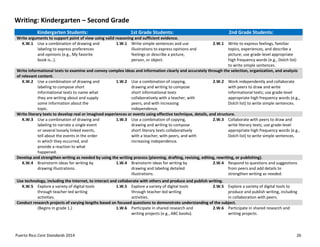 Puerto Rico Core Standards 2014 26
Writing: Kindergarten – Second Grade
Kindergarten Students: 1st Grade Students: 2nd Grade Students:
Write arguments to support point of view using valid reasoning and sufficient evidence.
K.W.1 Use a combination of drawing and
labeling to express preferences
and opinions (e.g., My favorite
book  is…).
1.W.1 Write simple sentences and use
illustrations to express opinions and
feelings or describe a picture,
person, or object.
2.W.1 Write to express feelings, familiar
topics, experiences, and describe a
picture; use grade-level appropriate
high frequency words (e.g., Dolch list)
to write simple sentences.
Write informational texts to examine and convey complex ideas and information clearly and accurately through the selection, organization, and analysis
of relevant content.
K.W.2 Use a combination of drawing and
labeling to compose short
informational texts to name what
they are writing about and supply
some information about the
topic.
1.W.2 Use a combination of copying,
drawing and writing to compose
short informational texts
collaboratively with a teacher, with
peers, and with increasing
independence.
2.W.2 Work independently and collaborate
with peers to draw and write
informational texts; use grade-level
appropriate high frequency words (e.g.,
Dolch list) to write simple sentences.
Write literary texts to develop real or imagined experiences or events using effective technique, details, and structure.
K.W.3 Use a combination of drawing and
labeling to narrate a single event
or several loosely linked events,
tell about the events in the order
in which they occurred, and
provide a reaction to what
happened.
1.W.3 Use a combination of copying,
drawing and writing to compose
short literary texts collaboratively
with a teacher, with peers, and with
increasing independence.
2.W.3 Collaborate with peers to draw and
write literary texts; use grade-level
appropriate high frequency words (e.g.,
Dolch list) to write simple sentences.
Develop and strengthen writing as needed by using the writing process (planning, drafting, revising, editing, rewriting, or publishing).
K.W.4 Brainstorm ideas for writing by
drawing illustrations.
1.W.4 Brainstorm ideas for writing by
drawing and labeling detailed
illustrations.
2.W.4 Respond to questions and suggestions
from peers and add details to
strengthen writing as needed.
Use technology, including the Internet, to interact and collaborate with others and produce and publish writing.
K.W.5 Explore a variety of digital tools
through teacher-led writing
activities.
1.W.5 Explore a variety of digital tools
through teacher-led writing
activities.
2.W.5 Explore a variety of digital tools to
produce and publish writing, including
in collaboration with peers.
Conduct research projects of varying lengths based on focused questions to demonstrate understanding of the subject.
(Begins in grade 1.) 1.W.6 Participate in shared research and
writing projects (e.g., ABC books).
2.W.6 Participate in shared research and
writing projects.
 