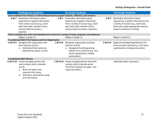 Writing: Kindergarten – Second Grade
Puerto Rico Core Standards 27
English Program 2014
Kindergarten Students: 1st Grade Students: 2nd Grade Students:
Draw evidence from literary or informational texts to support analysis, reflection, and research.
K.W.7 Remember information about
experiences or gather information
from various sources (e.g., word
wall, book talks, weather charts,
routine tasks) to answer a
question.
1.W.7 Remember information about
experiences or gather information
from a variety of sources (e.g., word
wall, book talks, weather charts,
routine tasks) to answer a question.
2.W.7 Remember information about
experiences or gather information from
a variety of sources (e.g., word wall,
book talks, grade-appropriate texts) to
answer a question in writing.
Write routinely over short and extended time frames for a variety of tasks, purposes, and audiences.
(Begins in grade 3.) (Begins in grade 3.) (Begins in grade 3.)
Foundational Skill: Print Features and Text Organization
K.W.FS.9 Recognize the organization and
basic features of print.
a. Understand that words are
separated by spaces in print.
1.W.FS.9 Recognize organization and basic
features of print.
a. Recognize the distinguishing
features of a sentence (e.g., first
word, capitalization, ending
punctuation).
2.W.FS.9 Apply the distinguishing features of a
sentence when writing (e.g., first word,
capitalization, ending punctuation).
Foundational Skill: Phonics
K.W.FS.10 Know and apply phonics and
word analysis skills to decode
words.
a. Write the letters that
represent first name.
b. Attempt to write letters using
print techniques.
1.W.FS.10 Know and apply phonics and word
analysis skills to decode words.
Print from dictation all upper- and
lowercase letters.
(Attended when necessary.)
 