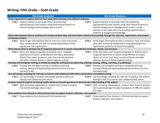 Puerto Rico Core Standards 30
English Program 2014
Writing: Fifth Grade – Sixth Grade
5th Grade Students: 6th Grade Students:
Write arguments to support point of view using valid reasoning and sufficient evidence.
5.W.1 Support opinions or persuade others by expressing
appropriate/accurate reasons using some textual evidence or
relevant background knowledge about content.
6.W.1 Support opinions or persuade others by expressing
appropriate/accurate reasons using some textual evidence or
relevant background knowledge about content. Justify
opinions or persuade others by providing relevant textual
evidence or background knowledge.
Write informational texts to examine and convey complex ideas and information clearly and accurately through the selection, organization, and analysis
of relevant content.
5.W.2 Write longer informational texts to examine a topic and convey
ideas collaboratively and with increasing independence using
appropriate text organization.
6.W.2 Write longer informational texts to examine a topic and convey
ideas with increasing independence using appropriate text
organization, grammar structure and spelling.
Write literary texts to develop real or imagined experiences or events using effective technique, details, and structure.
5.W.3 Write descriptive paragraphs to develop real or imagined
experiences or events using effective technique, descriptive
details, clear event sequences, and using transitional words
and other cohesive devices to better organize writing.
6.W.3 Write descriptive and narrative paragraphs to develop real or
imagined experiences or events using effective technique,
details, structure, and using transitional words and other
cohesive devices to better organize writing.
Develop and strengthen writing as needed by using the writing process (planning, drafting, revising, editing, rewriting, or publishing).
5.W.4 Develop and strengthen writing as needed by planning,
revising, editing and applying appropriate sentence structure
and word order.
6.W.4 Develop and strengthen writing as needed by planning,
revising, editing and applying appropriate sentence structure
and word order.
Use technology, including the Internet, to interact and collaborate with others and produce and publish writing.
5.W.5 Use technology to produce and publish writing as well as to
interact and collaborate with others.
6.W.5 Use technology, including the Internet, to produce and publish
writing as well as to interact and collaborate with others.
Conduct research projects of varying lengths based on focused questions to demonstrate understanding of the subject.
5.W.6 With increasing independence, conduct short research projects
that build knowledge about a topic.
6.W.6 With increasing independence, conduct short research projects
that build knowledge through investigation of different aspects
of a topic.
Draw evidence from literary or informational texts to support analysis, reflection, and research.
5.W.7 Draw evidence from literary and informational text. 6.W.7 Draw evidence from literary or informational texts to support
analysis, reflection, and research.
 