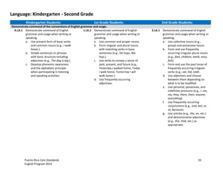 Puerto Rico Core Standards 33
English Program 2014
Language: Kindergarten - Second Grade
Kindergarten Students: 1st Grade Students: 2nd Grade Students:
Demonstrate command of the conventions of English grammar and usage.
K.LA.1 Demonstrate command of English
grammar and usage when writing or
speaking.
a. Use present form of basic verbs
and common nouns (e.g., I walk
home.).
b. Simple sentences or phrases
with basic structure including
adjectives (e.g., The dog is big.).
c. Develop phonemic awareness
and the alphabetic principle
when participating in listening
and speaking activities.
1.LA.1 Demonstrate command of English
grammar and usage when writing or
speaking.
a. Use common and proper nouns.
b. Form singular and plural nouns
with matching verbs in basic
sentences (e.g., He hops; We
hop.).
c. Use verbs to convey a sense of
past, present, and future (e.g.,
Yesterday I walked home; Today
I walk home; Tomorrow I will
walk home.).
d. Use frequently occurring
adjectives.
2.LA.1 Demonstrate command of English
grammar and usage when writing or
speaking.
a. Use collective nouns (e.g.,
group) and possessive nouns.
b. Form and use frequently
occurring irregular plural nouns
(e.g., feet, children, teeth, mice,
fish).
c. Form and use the past tense of
frequently occurring irregular
verbs (e.g., sat, hid, told).
d. Use adjectives and choose
between them depending on
what is to be modified.
e. Use personal, possessive, and
indefinite pronouns (e.g., I, me,
my; they, them, their; anyone,
everything).
f. Use frequently occurring
conjunctions (e.g., and, but, or,
so, because).
g. Use articles (e.g., the, an, etc.)
and demonstrative adjectives
(e.g., this, that, etc.) as
appropriate.
 