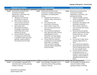 Language: Kindergarten – Second Grade
Puerto Rico Core Standards 34
English Program 2014
Kindergarten Students: 1st Grade Students: 2nd Grade Students:
Apply English conventions using appropriate capitalization, punctuation, and spelling.
K.LA.2 Demonstrate command of the
conventions of English
capitalization, punctuation, and
spelling when writing.
a. Recognize and name end
punctuation as a period.
b. Write a letter or letters for
most consonant and short-
vowel sounds (phonemes).
c. Spell simple words
phonetically, drawing on
knowledge of sound-letter
relationships with correct
spelling and spacing.
d. Consult reference materials,
including picture dictionaries,
as needed to check and correct
spellings, using the ability to
find words by the first letter.
1.LA.2 Demonstrate command of the
conventions of English capitalization,
punctuation, and spelling when
writing.
a. Capitalize the first word in a
sentence, dates, and names of
people.
b. Use a period for end
punctuation of sentences.
c. Write a letter or letters for
short and long-vowel sounds
(phonemes).
d. Use conventional spelling for
basic sight words with common
spelling patterns and for
frequently occurring irregular
words (e.g., said - /s/ /e/ /d/).
e. Consult reference materials,
including picture and standard
dictionaries, as needed to
check and correct spellings,
using the ability to alphabetize
by the first letter.
2.LA.2 Demonstrate command of the
conventions of English
capitalization, punctuation, and
spelling when writing.
a. Capitalize holidays, product
names, and geographic names.
b. Use punctuation for
declarative, interrogative, and
exclamatory sentences.
c. Write a letter or letters for
short and long-vowel sounds
(phonemes).
d. Generalize learned spelling
patterns (word families) when
writing words (e.g., at: mat,
cat, sat; ake: cake, bake,
make).
e. Use commas in dates and to
separate single words in a
series.
f. Use conventional spelling for
grade appropriate words with
common spelling patterns and
for some irregular words.
g. Consult reference materials,
including dictionaries, as
needed to check and correct
spellings, using the ability to
alphabetize by the first two
letters.
Demonstrate understanding of how language functions in different contexts to make effective choices for meaning, style and comprehension.
K.LA.3 Use knowledge of language and its
conventions when writing, speaking,
reading, or listening.
1.LA.3 Use knowledge of language and its
conventions when writing, speaking,
reading, or listening.
2.LA.3 Use knowledge of language and its
conventions when writing,
speaking, reading, or listening.
 