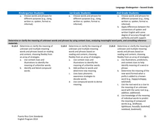 Language: Kindergarten – Second Grade
Puerto Rico Core Standards 35
English Program 2014
Kindergarten Students: 1st Grade Students: 2nd Grade Students:
a. Choose words and phrases for
different purposes (e.g., slang,
written vs. spoken, formal vs.
informal).
a. Choose words and phrases for
different purposes (e.g., slang,
written vs. spoken, formal vs.
informal).
a. Choose words and phrases for
different purposes (e.g., slang,
written vs. spoken, formal vs.
informal).
b. Apply differences between the
conventions of spoken and
written English with some
degree of accuracy though not
perfectly and with support.
Determine or clarify the meaning of unknown words and phrases by using context clues, analyzing meaningful word parts, and consulting reference
materials.
K.LA.4 Determine or clarify the meaning of
unknown and multiple-meaning
words and phrases based on reading
and content, choosing flexibly from
an array of strategies.
a. Use context clues and
illustrations to identify the
meaning of unfamiliar words.
b. Identify and blend compound
words.
1.LA.4 Determine or clarify the meaning of
unknown and multiple-meaning
words and phrases based on
reading and content, choosing
flexibly from an array of strategies.
a. Use context clues and
illustrations to identify the
meaning of unfamiliar words.
b. Add prefixes to words and
determine new meaning.
c. Uses basic phonemic
awareness strategies to
decode words.
d. Use compound words to derive
meaning.
2.LA.4 Determine or clarify the meaning of
unknown and multiple-meaning
words and phrases based on
reading and content, choosing
flexibly from an array of strategies.
a. Use illustrations, predictions,
and context clues to help
identify meaning of a word or
phrase.
b. Determine the meaning of the
new word formed when a
prefix is added to a known
word (e.g., happy/unhappy,
tell/retell).
c. Use the root word as a clue to
the meaning of an unknown
word with the same root (e.g.,
addition, additional).
d. Use knowledge of the meaning
of individual words to predict
the meaning of compound
words (e.g., birdhouse,
lighthouse, housefly; bookshelf,
notebook, bookmark).
 