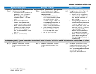 Language: Kindergarten – Second Grade
Puerto Rico Core Standards 36
English Program 2014
Kindergarten Students: 1st Grade Students: 2nd Grade Students:
Demonstrate understanding of figurative language, word relationships, and variation in word meanings.
K.LA.5 Explore word meanings.
a. Indicate increasing specificity of
vocabulary (e.g., transitioning
from calling something an
animal to calling it a dog or a
cat).
b. Sort and classify common
objects into categories (e.g.,
shapes, foods) to gain meaning
c. Make and explain connections
between words and their use
(e.g., emotions: happy, sad,
etc., or family members: funny,
old, etc.).
d. Act out word meanings.
1.LA.5 Demonstrate understanding of
word relationships and differences
in word meanings.
a. Sort and categorize words
(e.g., colors, clothing) to show
comprehension and define
words by category and by one
or more key attributes (e.g., a
duck is a bird that swims; a
tiger is a large cat with stripes).
b. Make and apply connections
between words and their use
(e.g., big park, small room).
c. Act out word meanings.
2.LA.5 Recognize word relationships and
differences in word meanings.
a. Identify real-life connections
between words and their use
(e.g., describe foods that are
spicy or juicy).
b. Distinguish slight differences of
meaning among verbs differing
in manner (e.g., look, peek,
glance, stare, glare, scowl) and
adjectives differing in intensity
(e.g., large, gigantic) by
defining or choosing them or
by acting out the meanings.
c. Relate word meanings through
similar words (synonyms) or
distinguish slight differences in
word meanings.
Accurately use a variety of social, academic and content-specific words and phrases sufficient for reading, writing, speaking, and listening at the college
and career-readiness level.
K.LA.6 Use words and phrases acquired
through conversations and read-
alouds.
1.LA.6 Use words and phrases acquired
through conversations and read-
alouds.
2.LA.6 Use words and phrases acquired
through conversations, reading and
being read to, and responding to
texts, including using adjectives and
connecting words (e.g.,
conjunctions like and because).
 