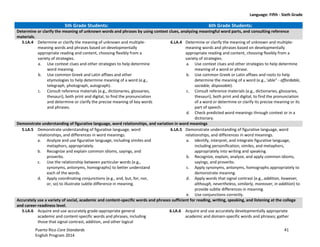 Language: Fifth - Sixth Grade
Puerto Rico Core Standards 41
English Program 2014
5th Grade Students: 6th Grade Students:
Determine or clarify the meaning of unknown words and phrases by using context clues, analyzing meaningful word parts, and consulting reference
materials.
5.LA.4 Determine or clarify the meaning of unknown and multiple-
meaning words and phrases based on developmentally
appropriate reading and content, choosing flexibly from a
variety of strategies.
a. Use context clues and other strategies to help determine
word meaning.
b. Use common Greek and Latin affixes and other
etymologies to help determine meaning of a word (e.g.,
telegraph, photograph, autograph).
c. Consult reference materials (e.g., dictionaries, glossaries,
thesauri), both print and digital, to find the pronunciation
and determine or clarify the precise meaning of key words
and phrases.
6.LA.4 Determine or clarify the meaning of unknown and multiple-
meaning words and phrases based on developmentally
appropriate reading and content, choosing flexibly from a
variety of strategies.
a. Use context clues and other strategies to help determine
meaning of a word or phrase.
b. Use common Greek or Latin affixes and roots to help
determine the meaning of a word (e.g., 'able" - affordable,
sociable, disposable).
c. Consult reference materials (e.g., dictionaries, glossaries,
thesauri), both print and digital, to find the pronunciation
of a word or determine or clarify its precise meaning or its
part of speech.
d. Check predicted word meanings through context or in a
dictionary.
Demonstrate understanding of figurative language, word relationships, and variation in word meanings
5.LA.5 Demonstrate understanding of figurative language, word
relationships, and differences in word meanings.
a. Analyze and use figurative language, including similes and
metaphors, appropriately.
b. Recognize and explain common idioms, sayings, and
proverbs.
c. Use the relationship between particular words (e.g.,
synonyms, antonyms, homographs) to better understand
each of the words.
d. Apply coordinating conjunctions (e.g., and, but, for, nor,
or, so) to illustrate subtle difference in meaning.
6.LA.5 Demonstrate understanding of figurative language, word
relationships, and differences in word meanings.
a. Identify, interpret, and integrate figurative language,
including personification, similes, and metaphors,
appropriately into writing and speaking.
b. Recognize, explain, analyze, and apply common idioms,
sayings, and proverbs.
c. Apply synonyms, antonyms, homographs appropriately to
demonstrate meaning.
d. Apply words that signal contrast (e.g., addition, however,
although, nevertheless, similarly, moreover, in addition) to
provide subtle differences in meaning.
e. Use conjunctions correctly.
Accurately use a variety of social, academic and content-specific words and phrases sufficient for reading, writing, speaking, and listening at the college
and career-readiness level.
5.LA.6 Acquire and use accurately grade-appropriate general
academic and content-specific words and phrases, including
those that signal contrast, addition, and other logical
6.LA.6 Acquire and use accurately developmentally appropriate
academic and domain-specific words and phrases; gather
 